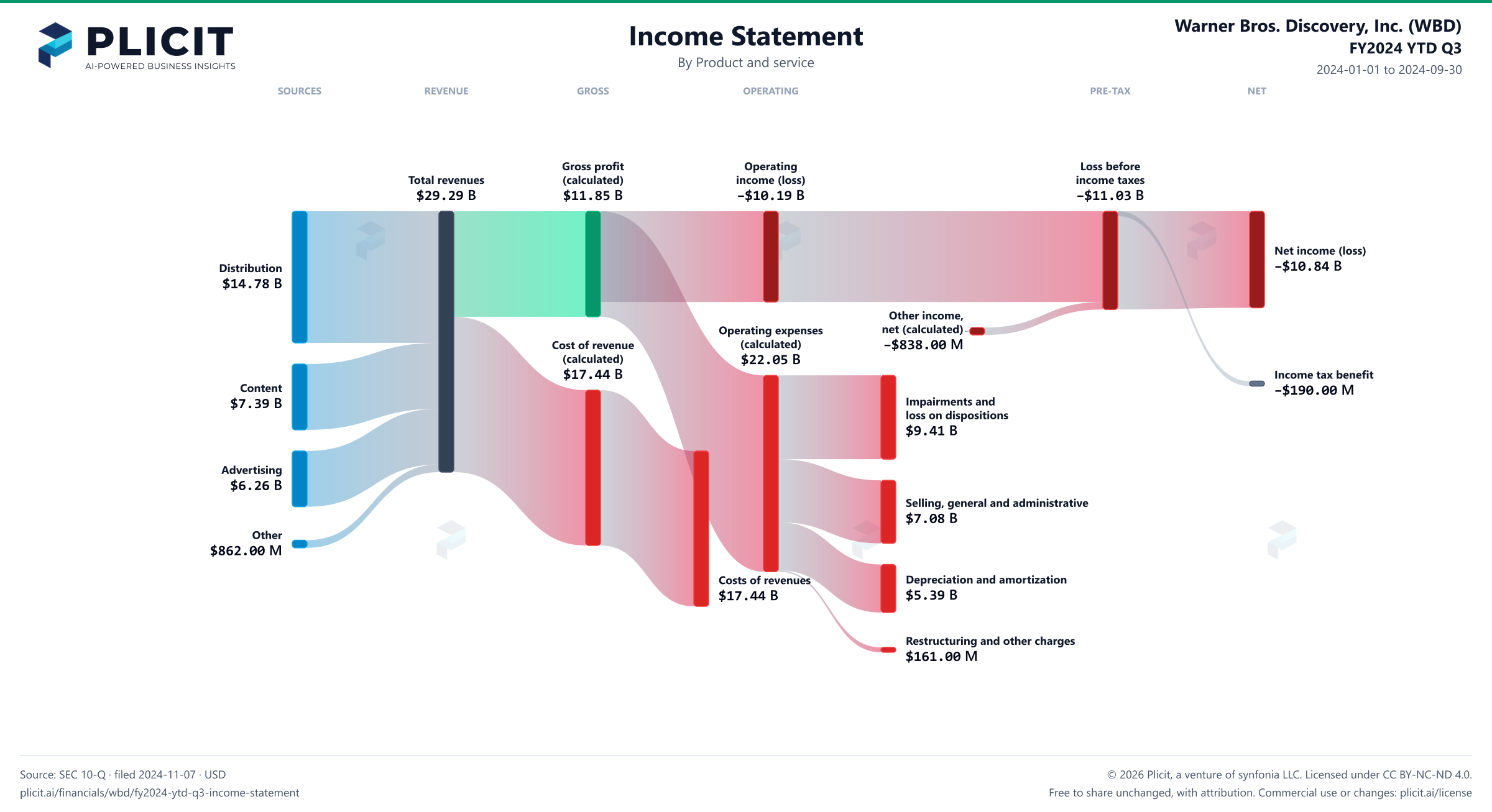 Warner Bros. Discovery, Inc. (WBD) FY2024 YTD Q3 P&L / Income Statement Sankey chart, Product and service view