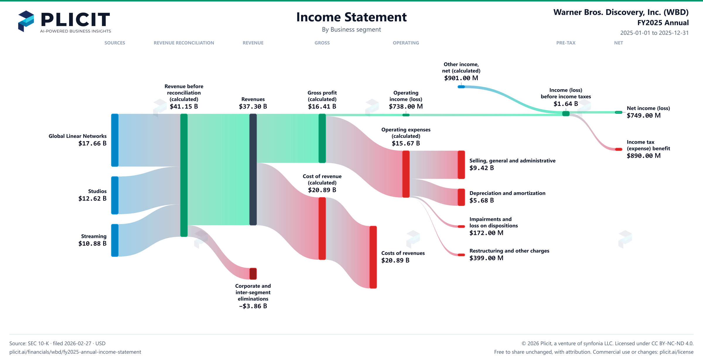 Warner Bros. Discovery, Inc. (WBD) FY2025 Annual Revenue by Business Segment Sankey chart