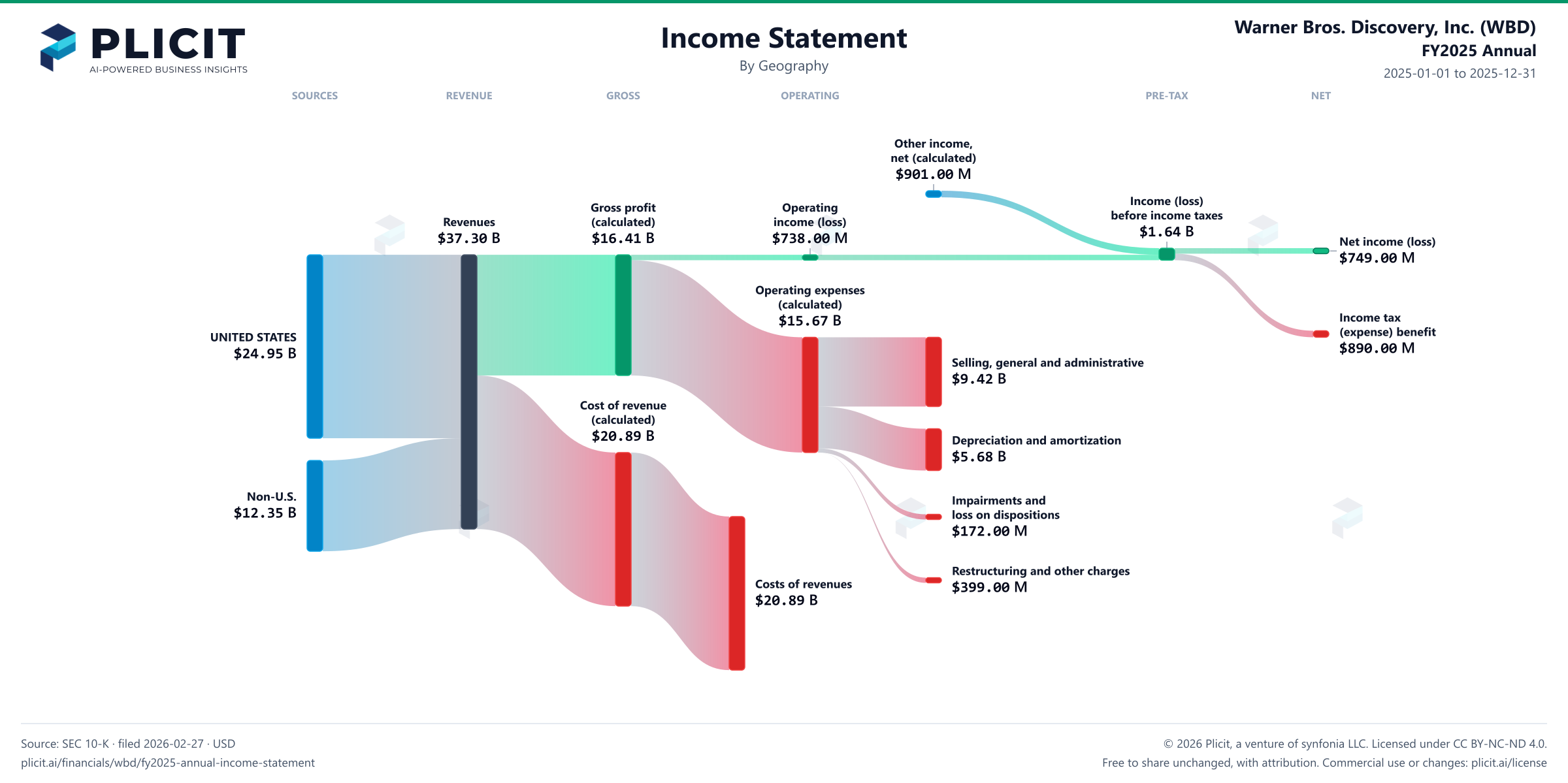 Warner Bros. Discovery, Inc. (WBD) FY2025 Annual Revenue by Geography Sankey chart