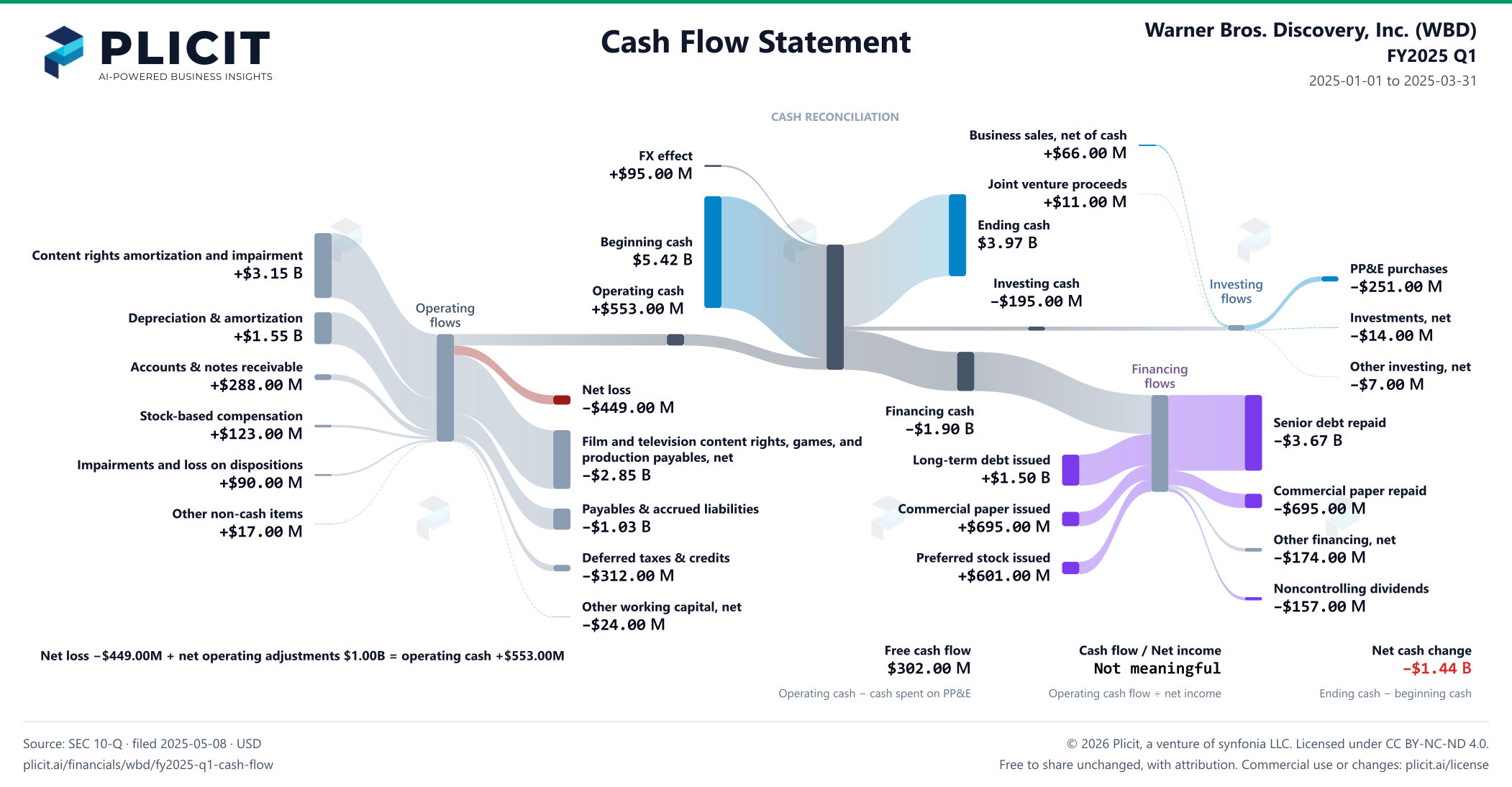 Warner Bros. Discovery, Inc. (WBD) FY2025 Q1 Statement of Cash Flows Sankey chart