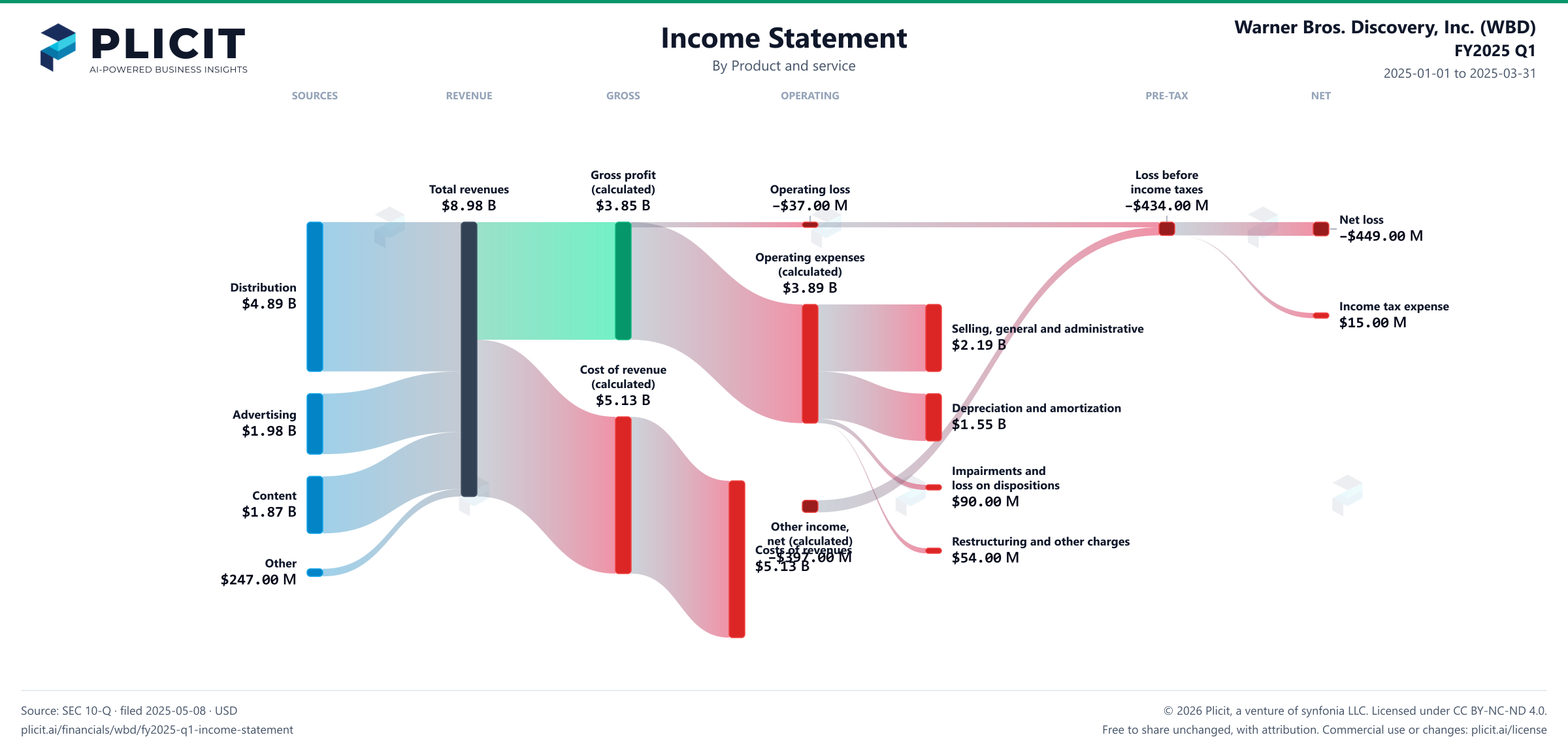 Warner Bros. Discovery, Inc. (WBD) FY2025 Q1 P&L / Income Statement Sankey chart, Product and service view