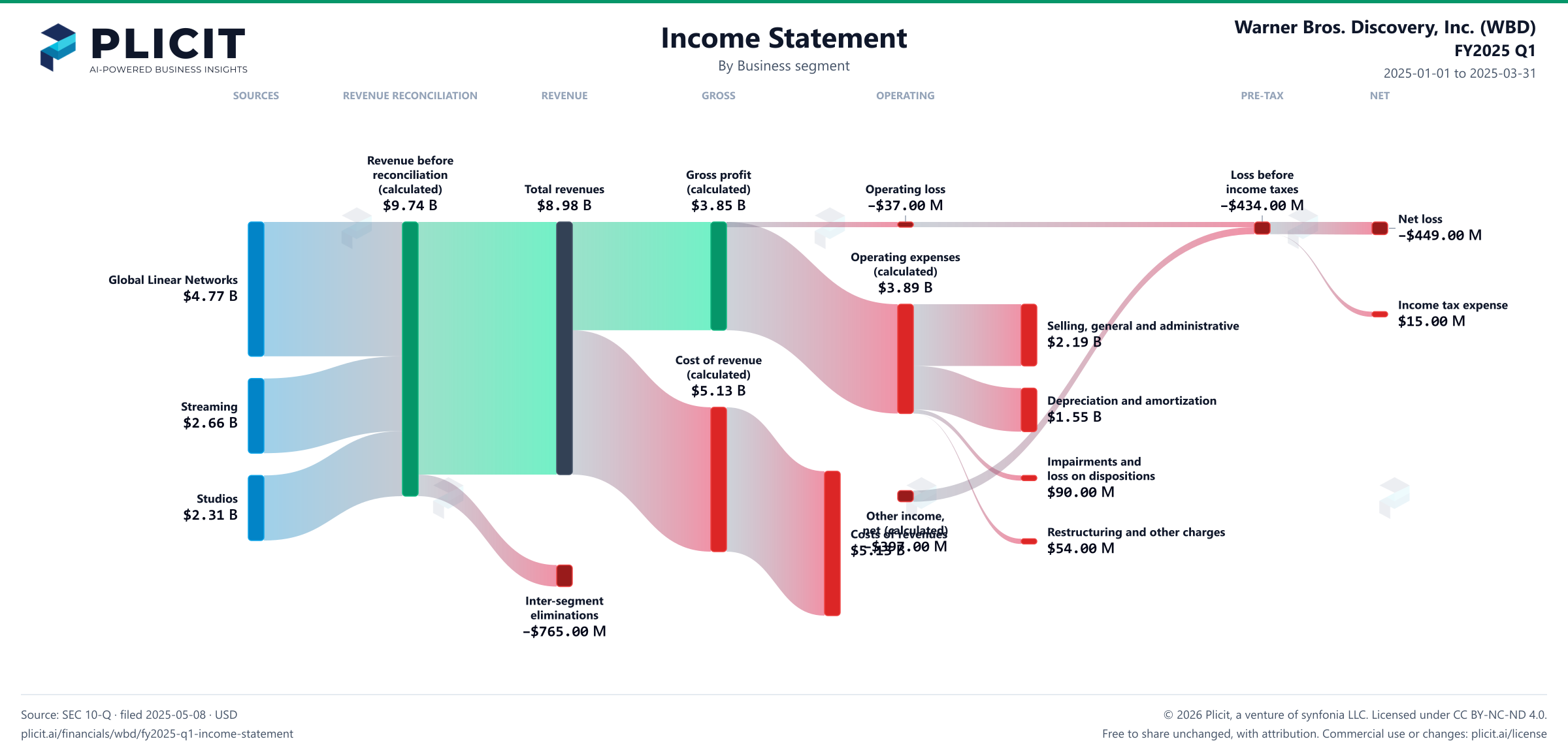 Warner Bros. Discovery, Inc. (WBD) FY2025 Q1 Revenue by Business Segment Sankey chart