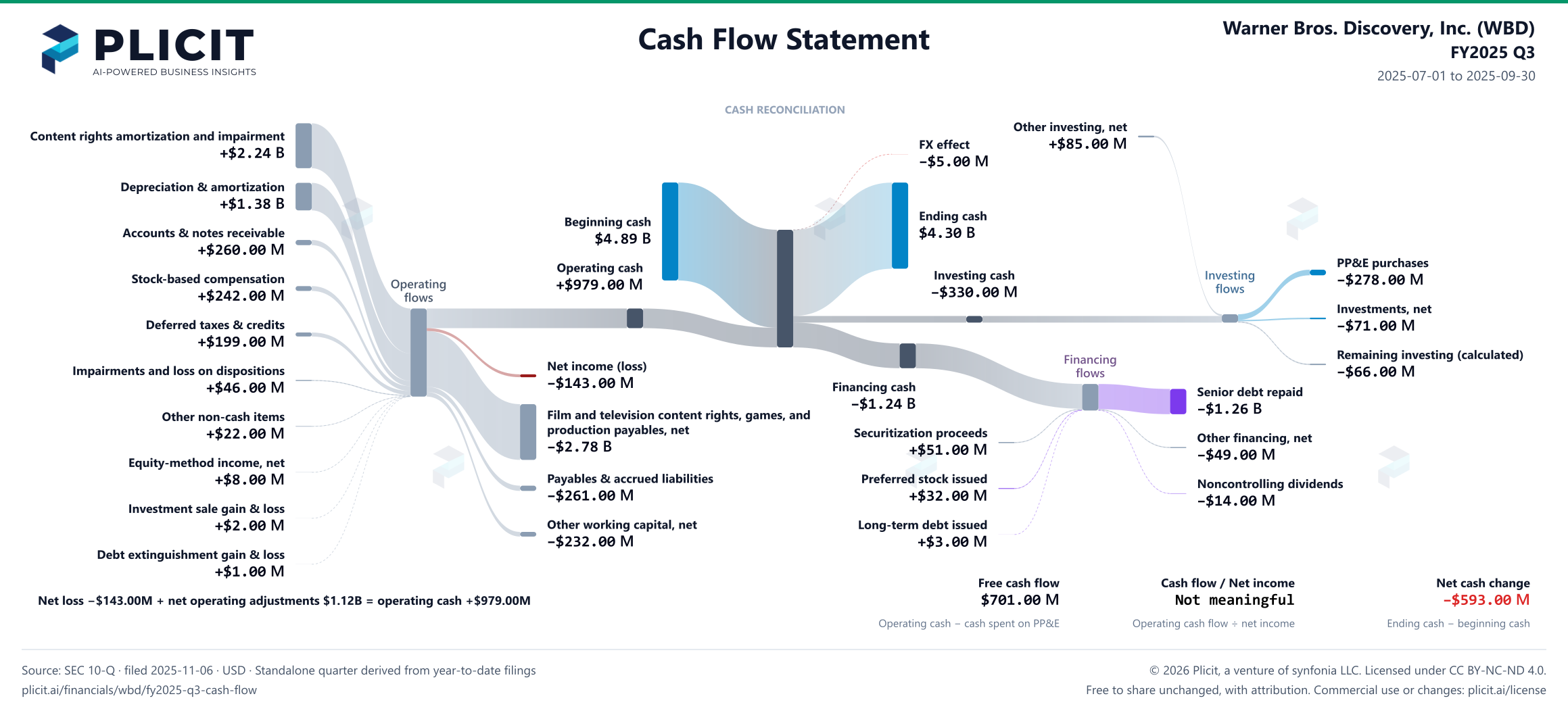Warner Bros. Discovery, Inc. (WBD) FY2025 Q3 Statement of Cash Flows Sankey chart