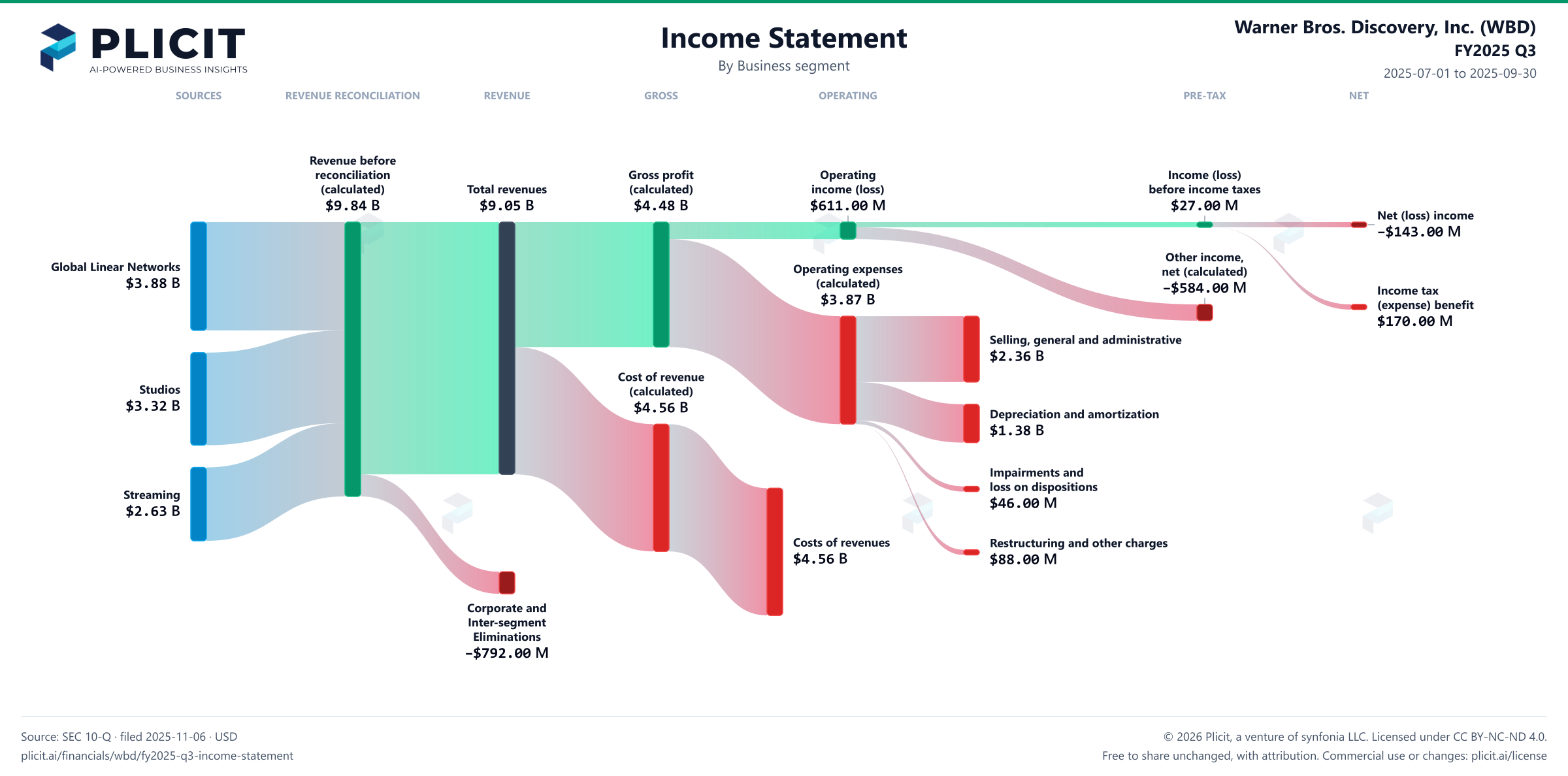 Warner Bros. Discovery, Inc. (WBD) FY2025 Q3 Revenue by Business Segment Sankey chart