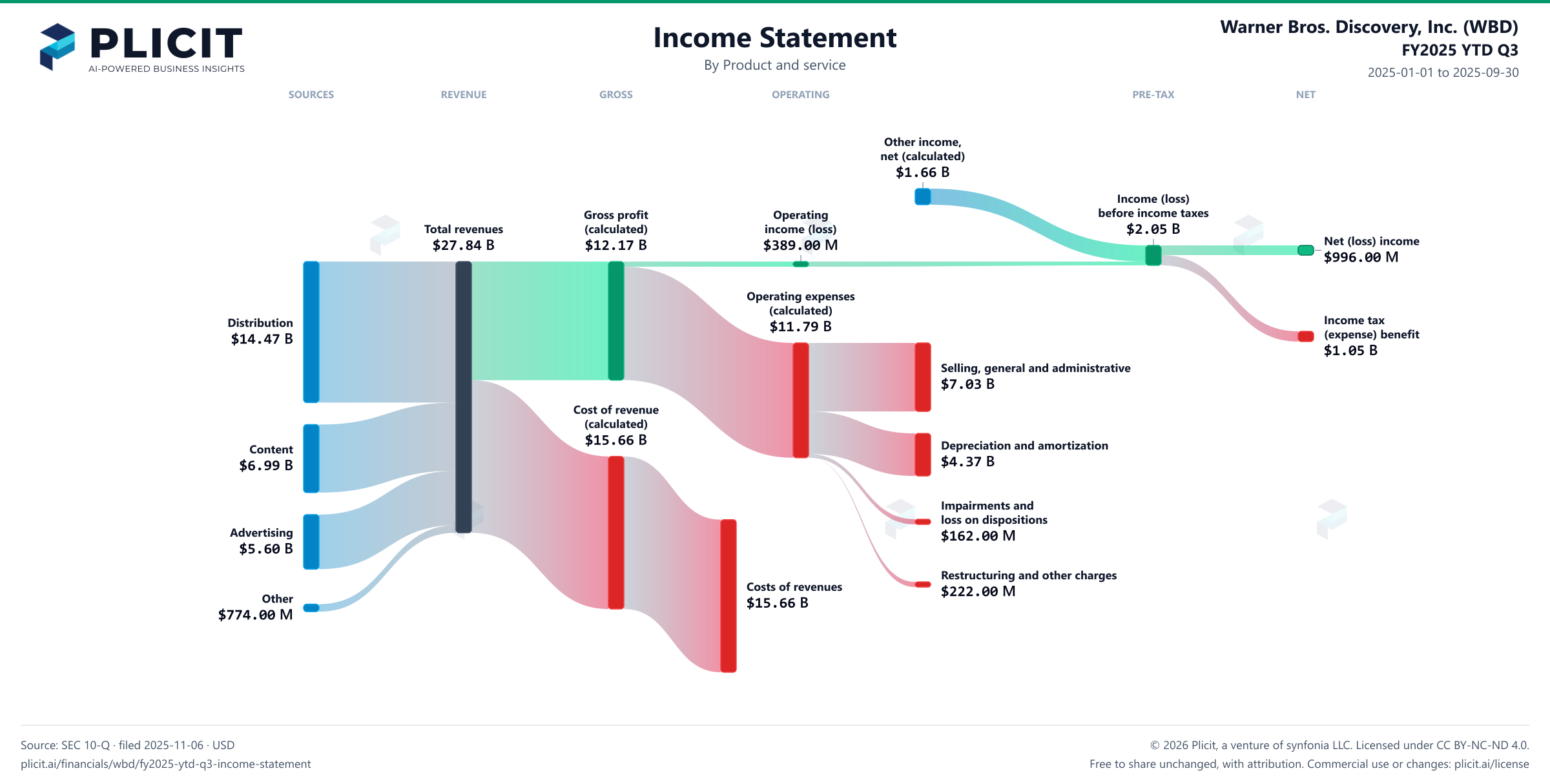 Warner Bros. Discovery, Inc. (WBD) FY2025 YTD Q3 P&L / Income Statement Sankey chart, Product and service view