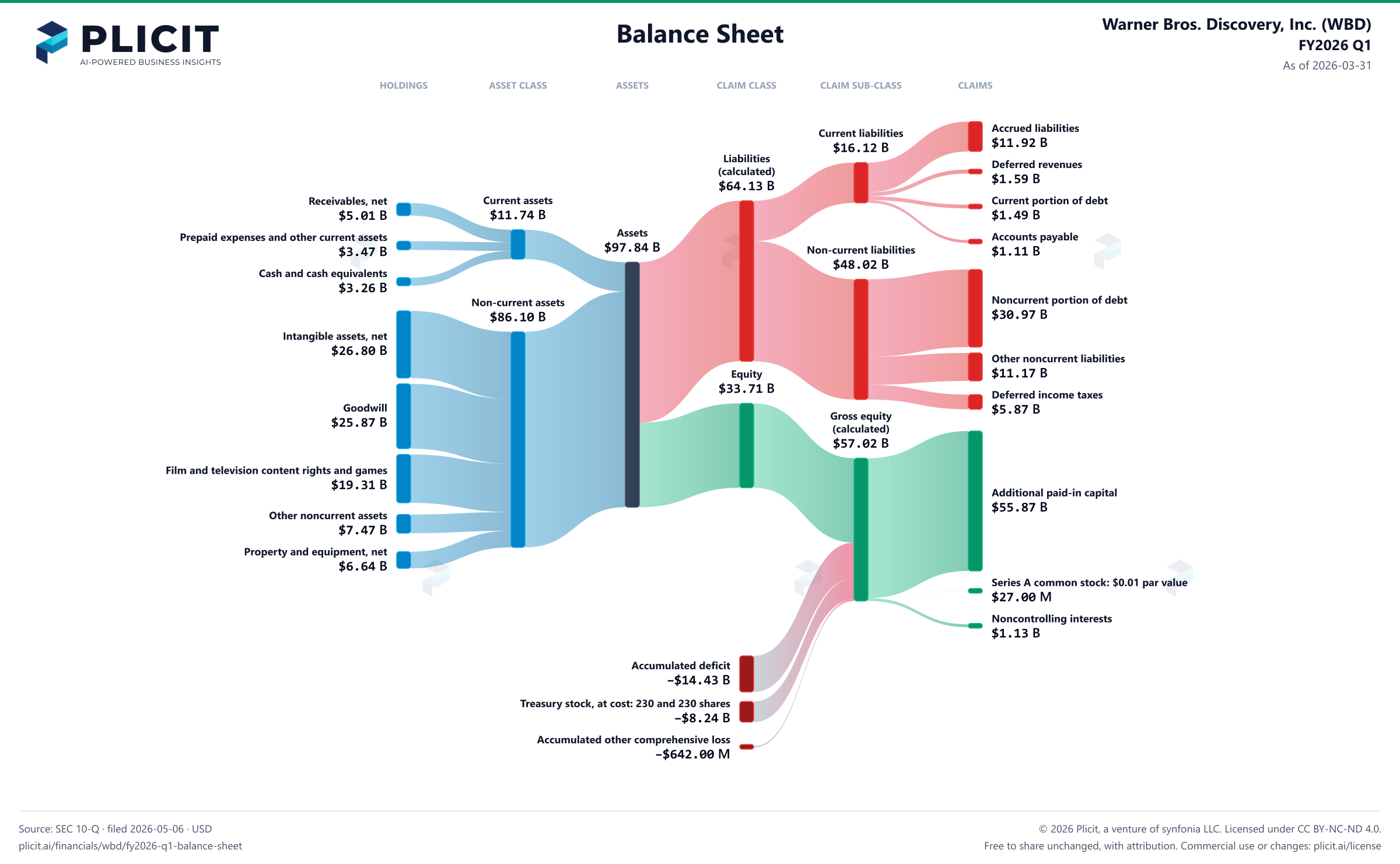 Warner Bros. Discovery, Inc. (WBD) FY2026 Q1 Balance Sheet Sankey chart