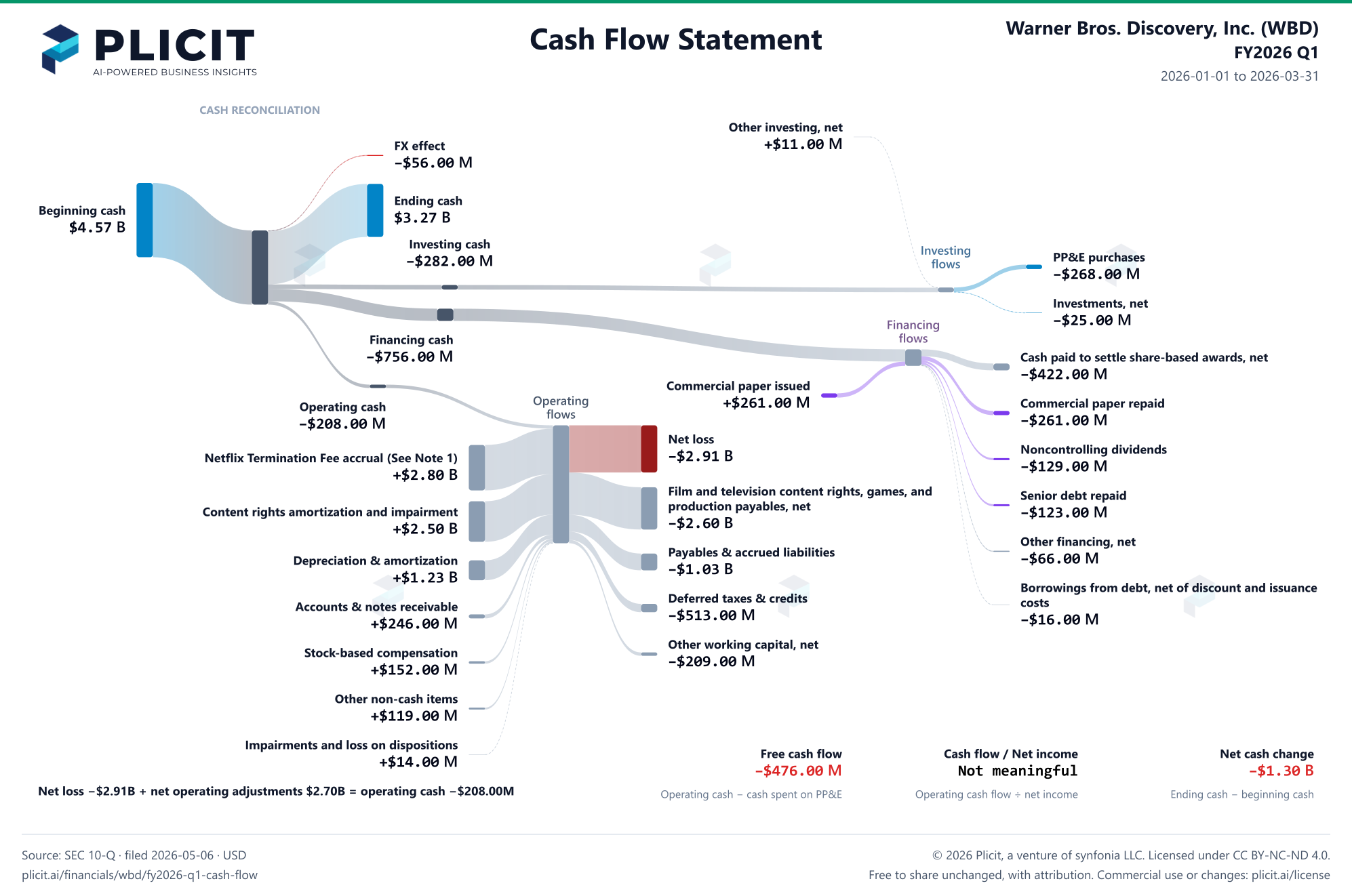Warner Bros. Discovery, Inc. (WBD) FY2026 Q1 Statement of Cash Flows Sankey chart