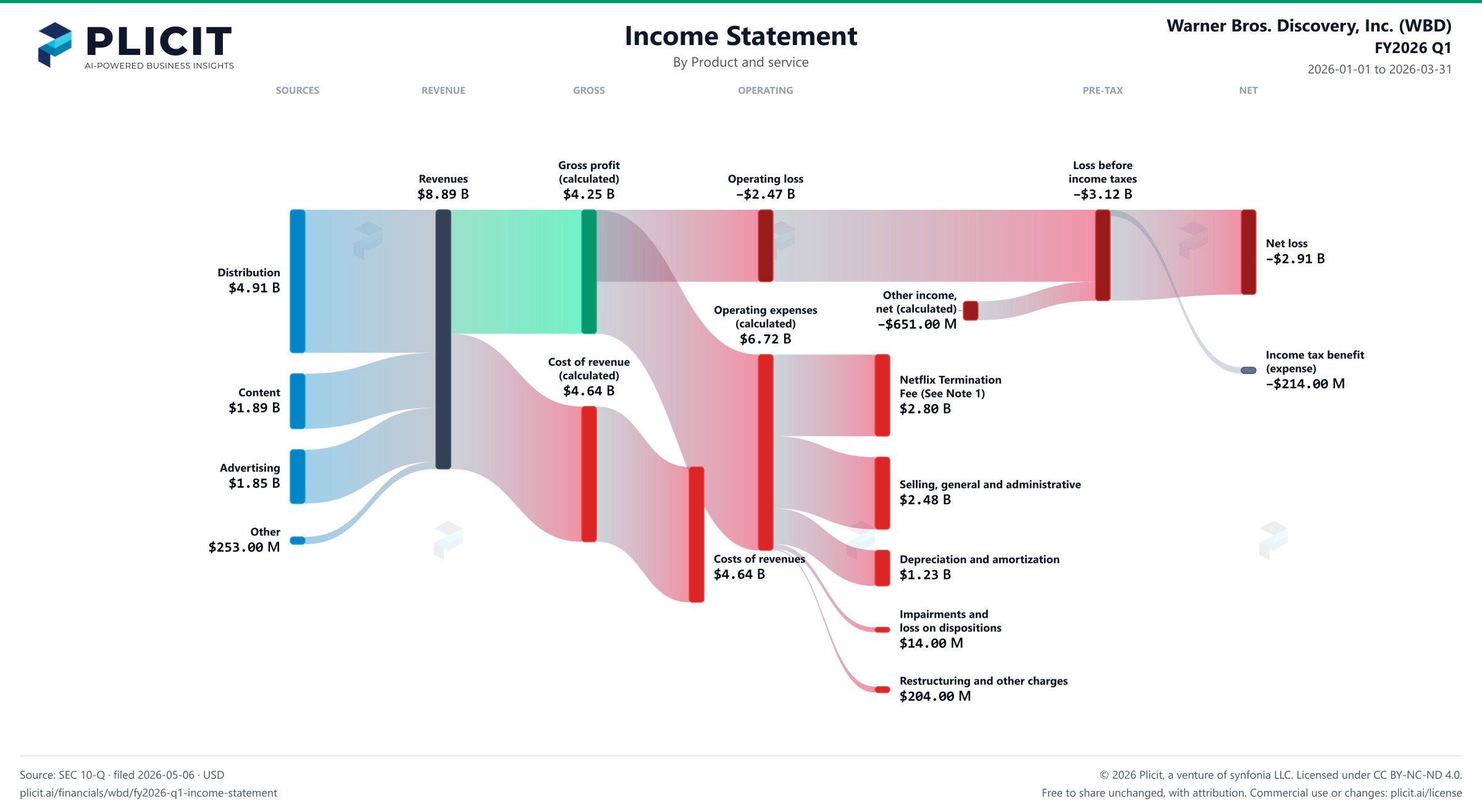 Warner Bros. Discovery, Inc. (WBD) FY2026 Q1 P&L / Income Statement Sankey chart, Product and service view