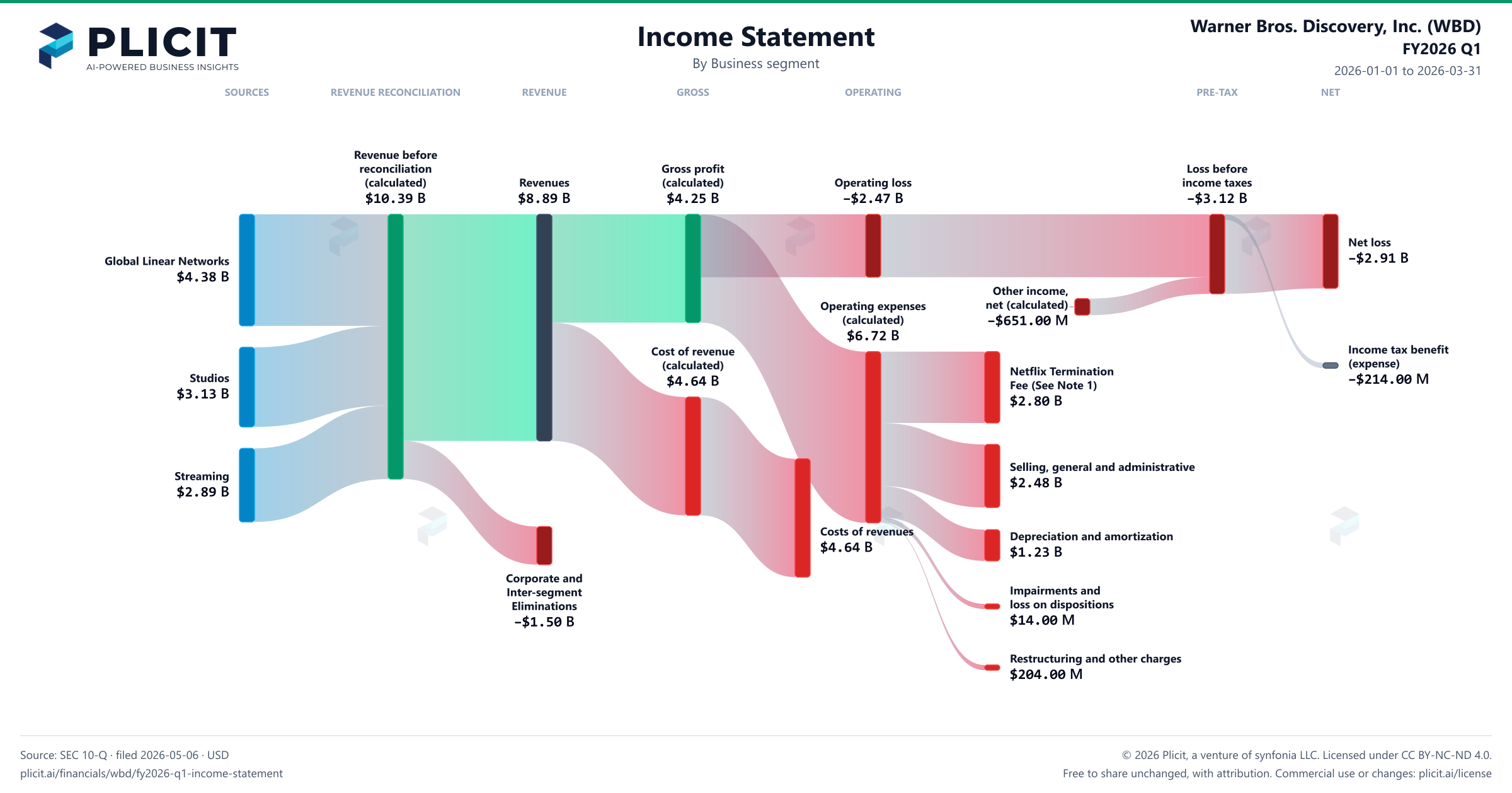 Warner Bros. Discovery, Inc. (WBD) FY2026 Q1 Revenue by Business Segment Sankey chart