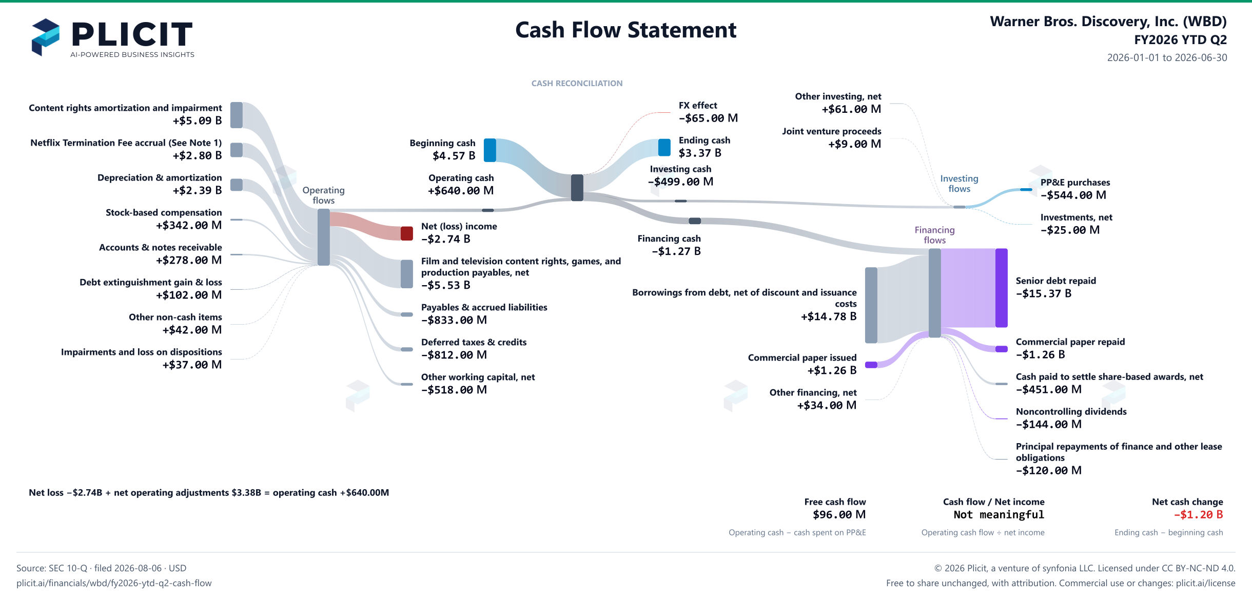 Warner Bros. Discovery, Inc. (WBD) FY2026 YTD Q2 Statement of Cash Flows Sankey chart