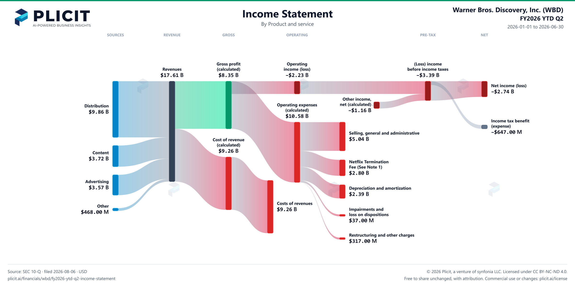 Warner Bros. Discovery, Inc. (WBD) FY2026 YTD Q2 P&L / Income Statement Sankey chart, Product and service view