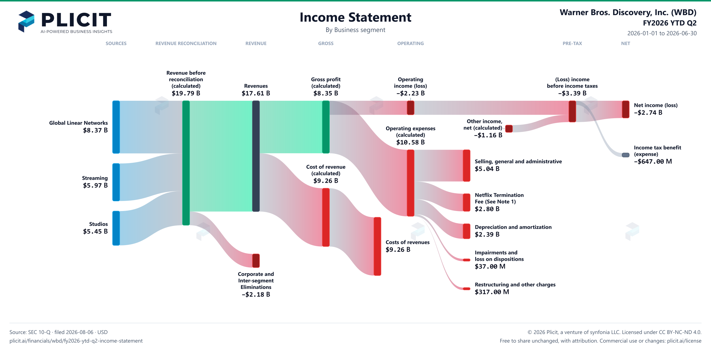 Warner Bros. Discovery, Inc. (WBD) FY2026 YTD Q2 Revenue by Business Segment Sankey chart