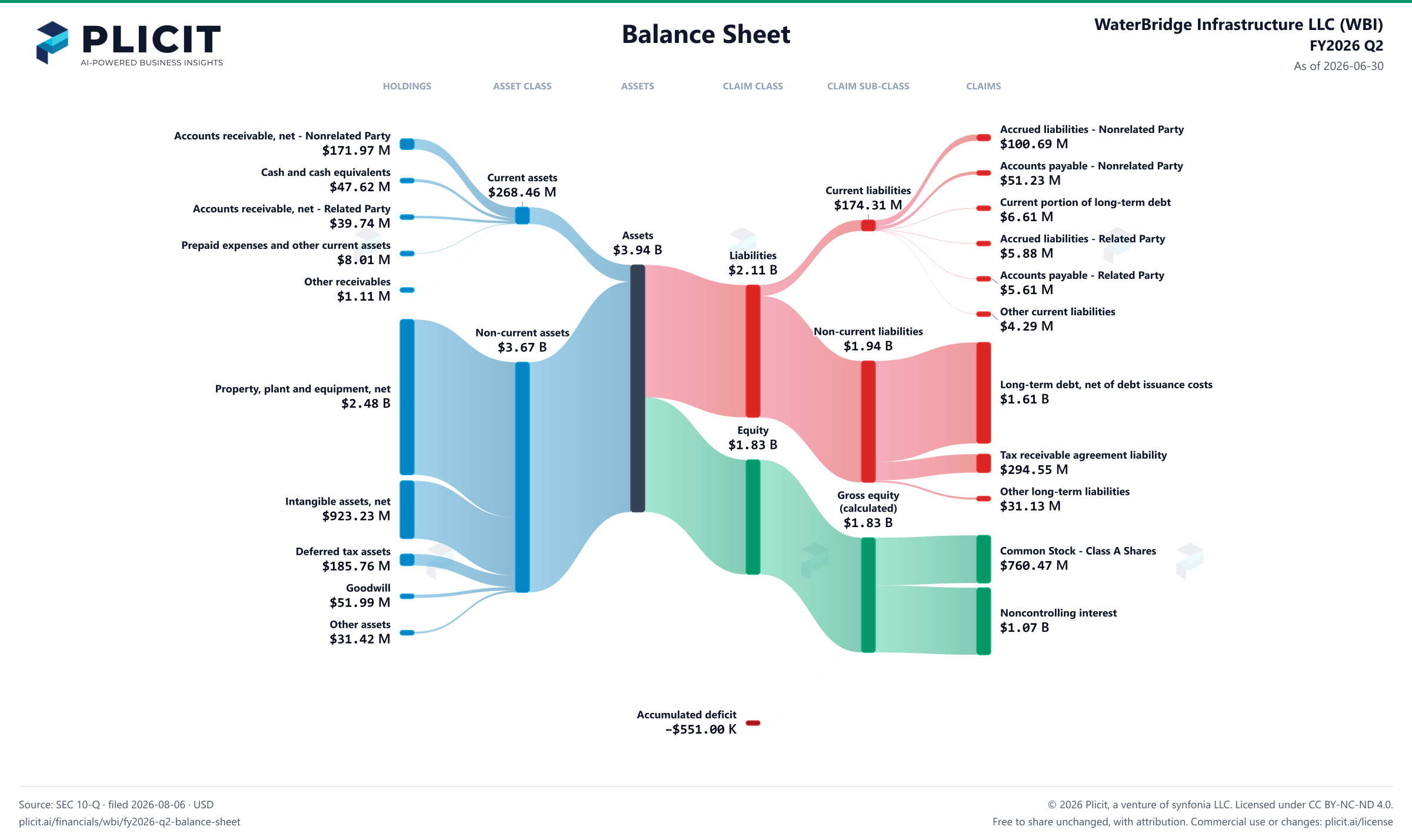 WaterBridge Infrastructure LLC (WBI) FY2026 Q2 Balance Sheet Sankey chart