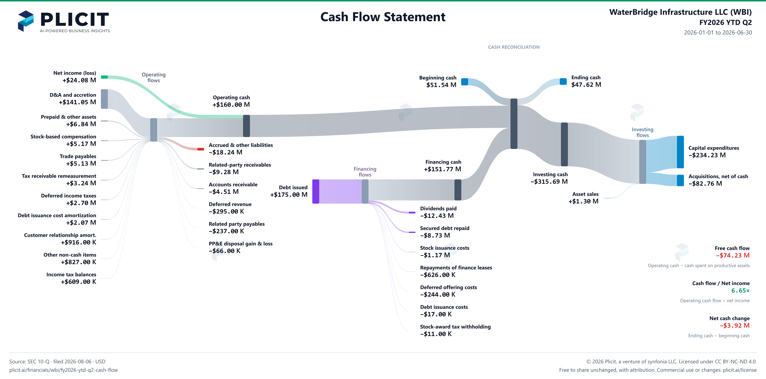 WaterBridge Infrastructure LLC (WBI) FY2026 YTD Q2 Statement of Cash Flows Sankey chart