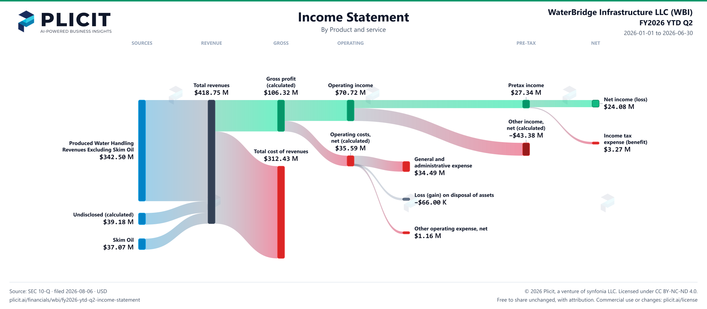 WaterBridge Infrastructure LLC (WBI) FY2026 YTD Q2 P&L / Income Statement Sankey chart