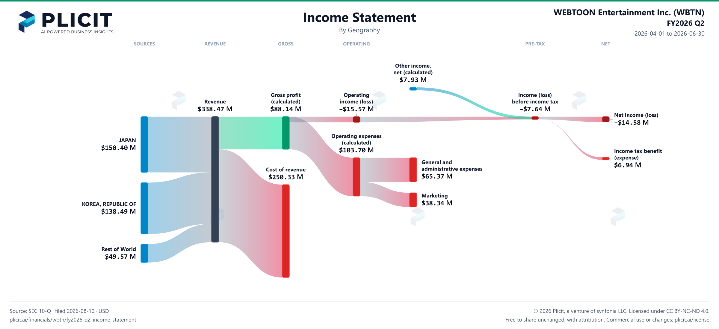 WEBTOON Entertainment Inc. (WBTN) FY2026 Q2 Revenue by Geography Sankey chart