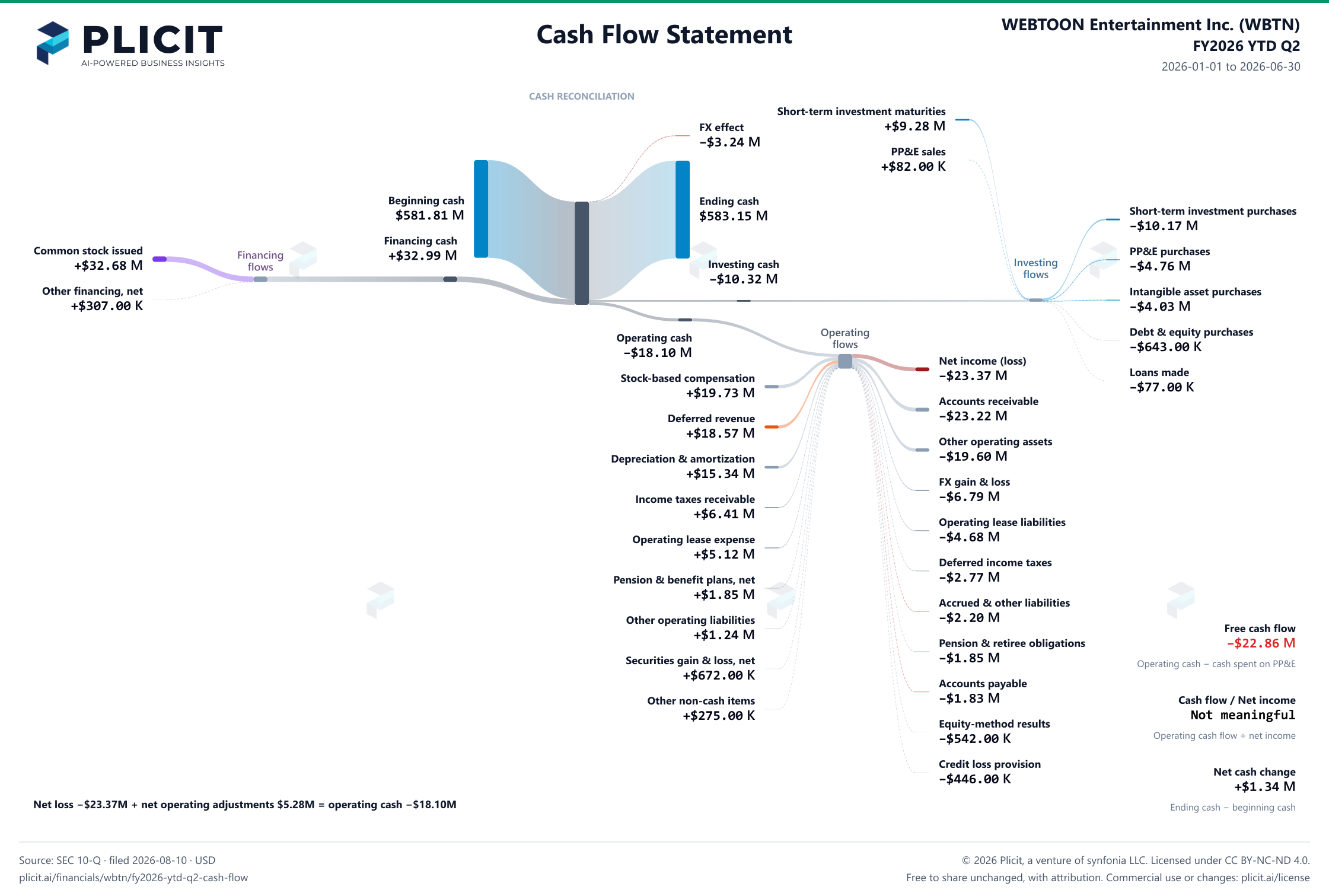 WEBTOON Entertainment Inc. (WBTN) FY2026 YTD Q2 Statement of Cash Flows Sankey chart
