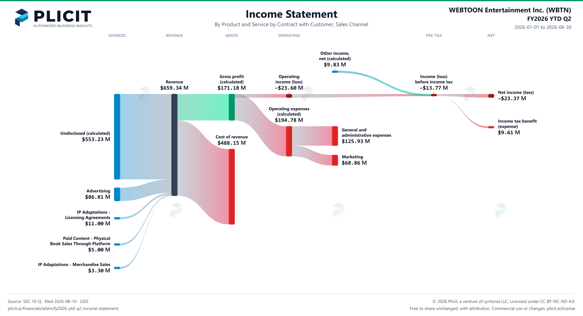 WEBTOON Entertainment Inc. (WBTN) FY2026 YTD Q2 P&L / Income Statement Sankey chart, Product and service — Product and Service by Contract with Customer, Sales Channel view