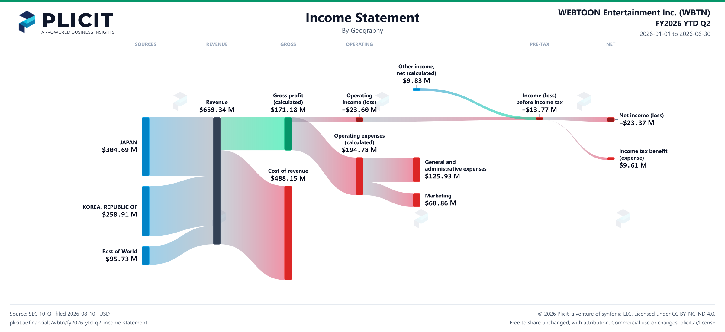 WEBTOON Entertainment Inc. (WBTN) FY2026 YTD Q2 Revenue by Geography Sankey chart
