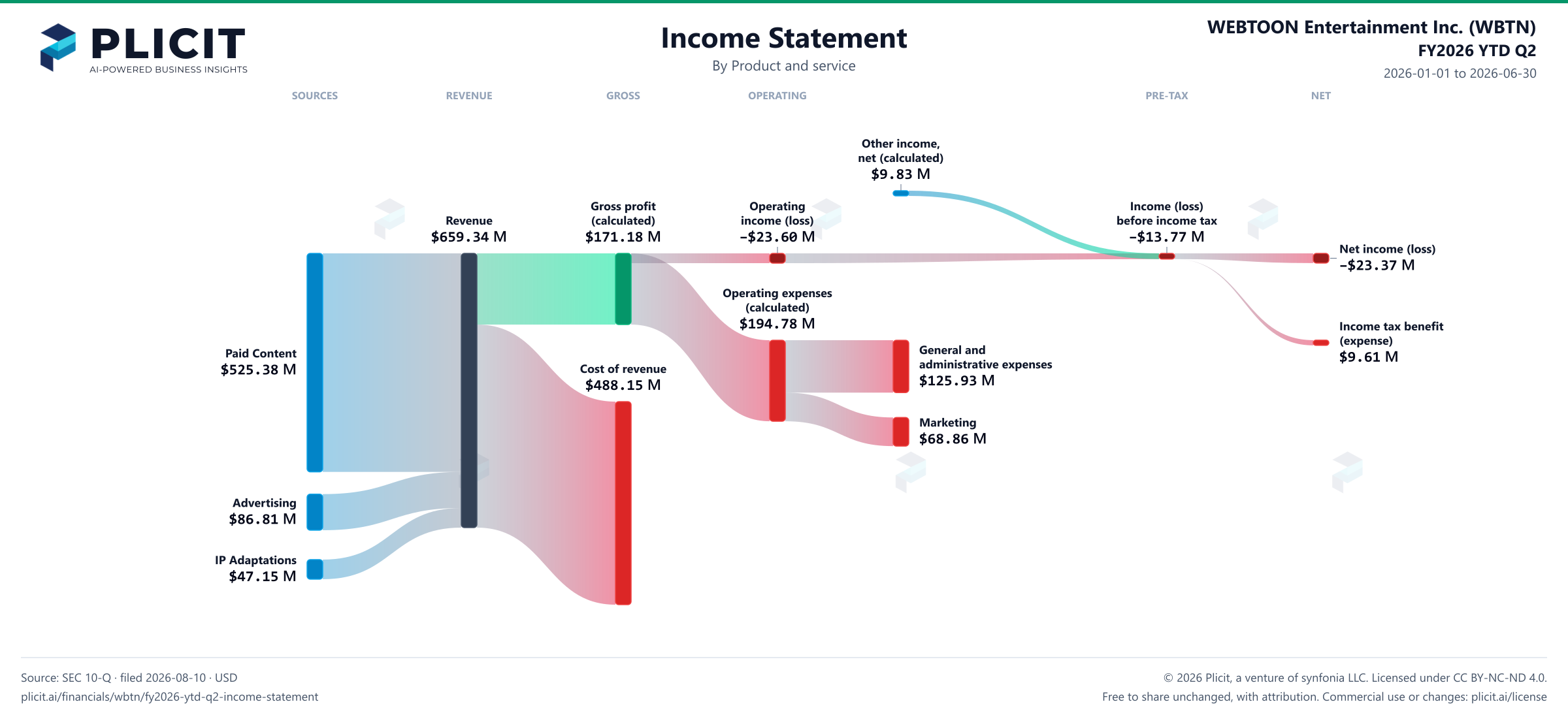 WEBTOON Entertainment Inc. (WBTN) FY2026 YTD Q2 Revenue by Product and Service Sankey chart