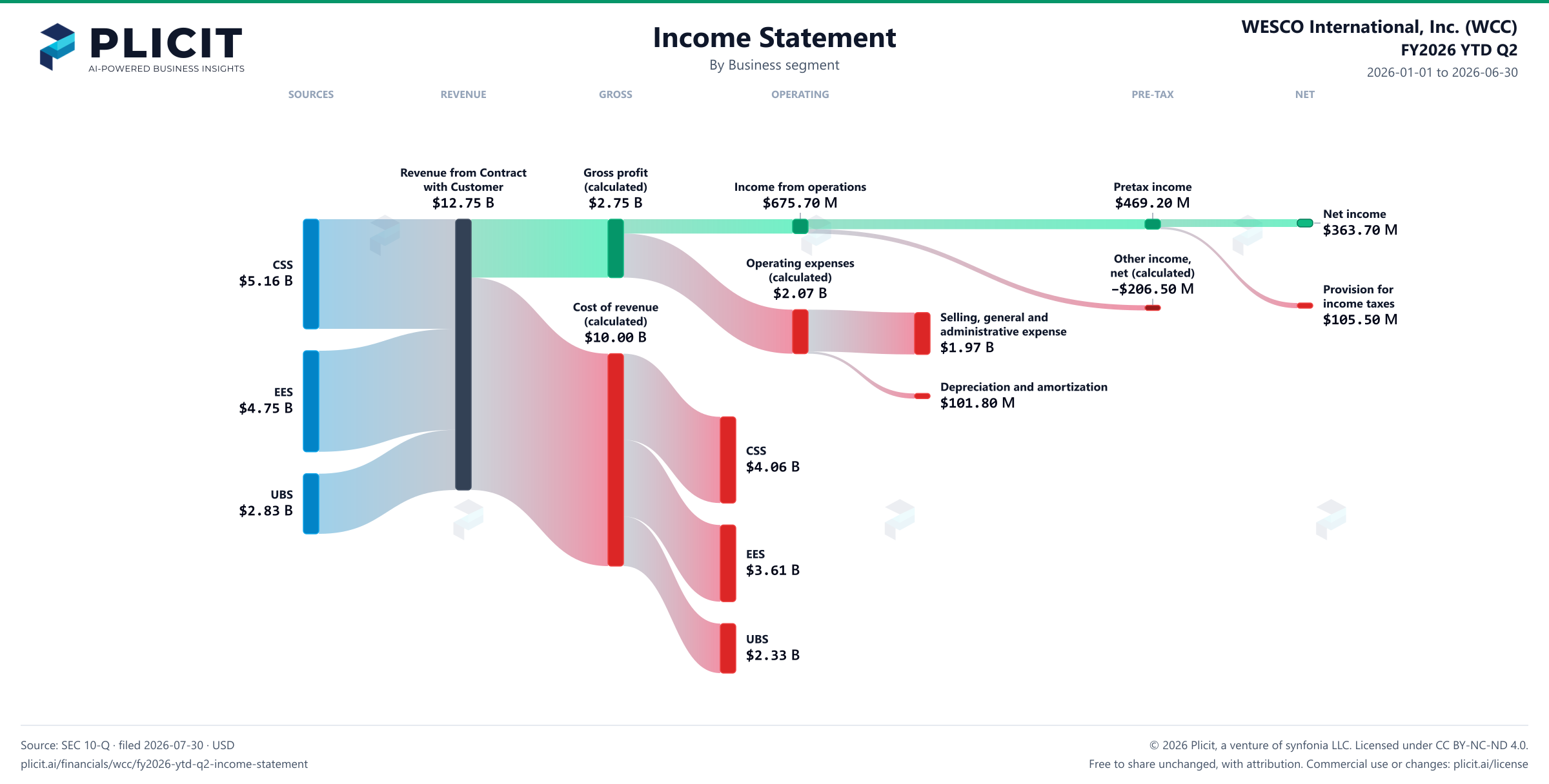 WESCO International, Inc. (WCC) FY2026 YTD Q2 P&L / Income Statement Sankey chart, Business segment view
