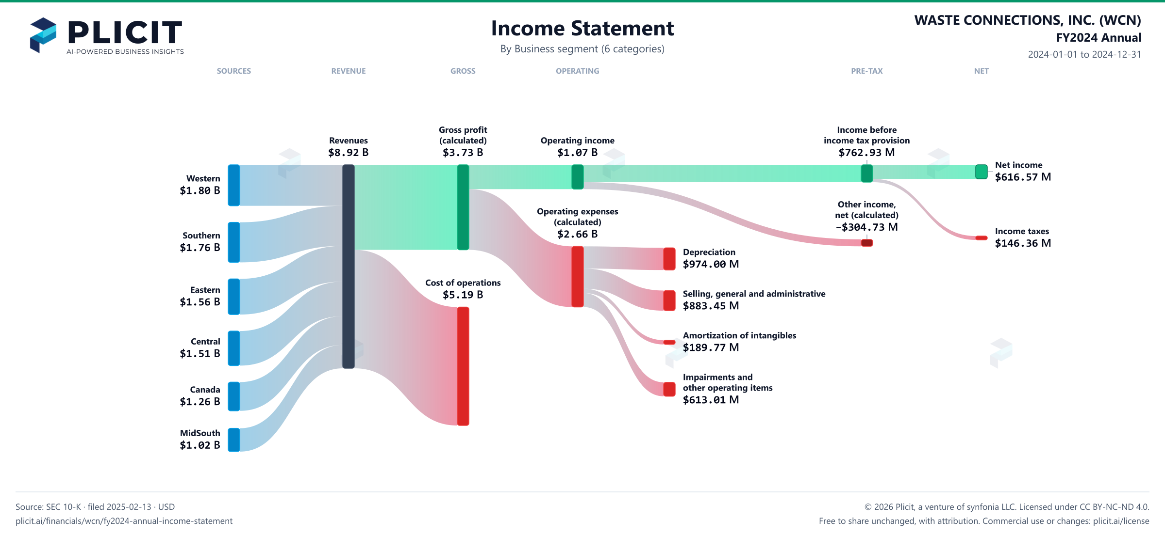 WASTE CONNECTIONS, INC. (WCN) FY2024 Annual Revenue by Business Segment (6 categories) Sankey chart