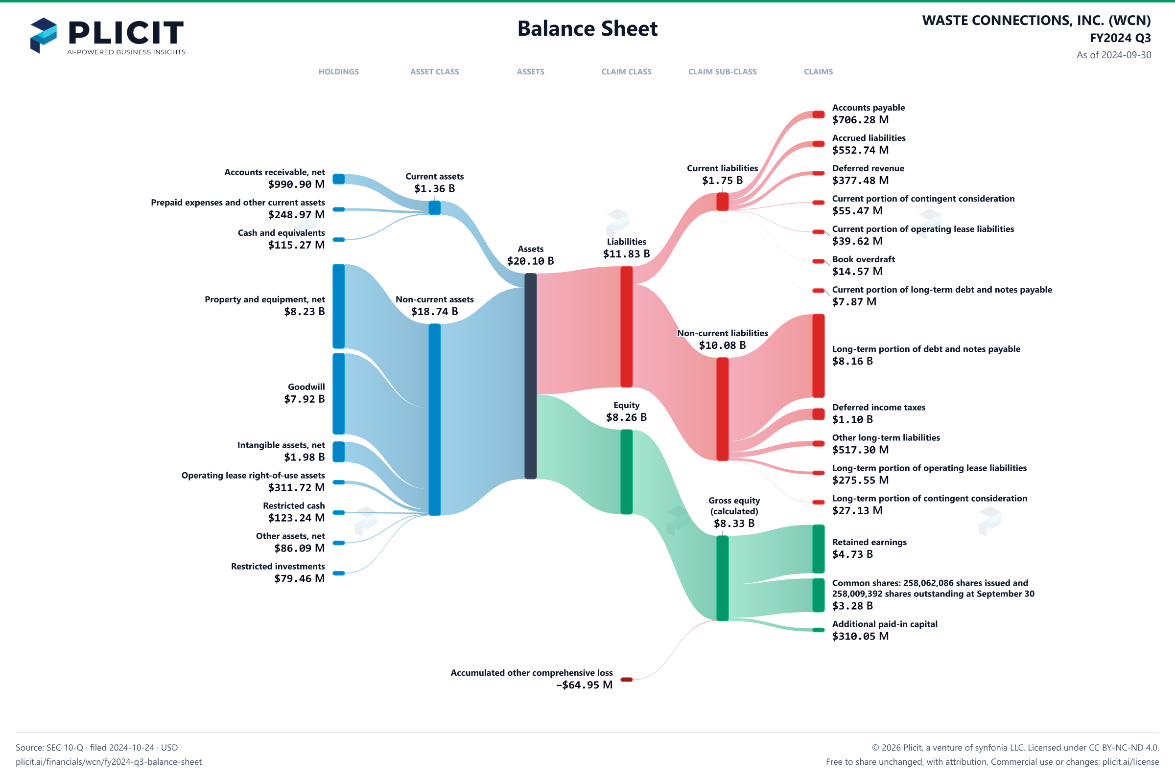 WASTE CONNECTIONS, INC. (WCN) FY2024 Q3 Balance Sheet Sankey chart