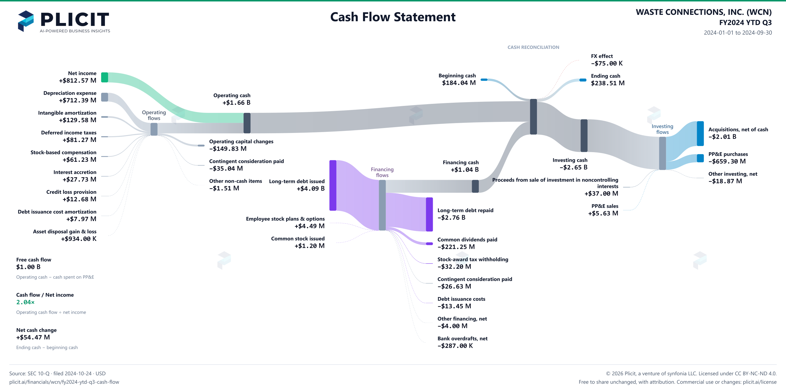 WASTE CONNECTIONS, INC. (WCN) FY2024 YTD Q3 Statement of Cash Flows Sankey chart