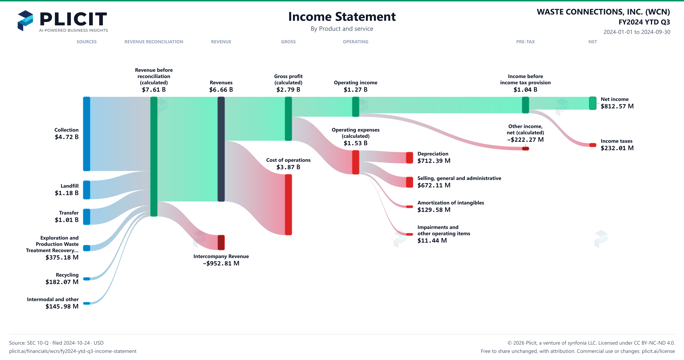 WASTE CONNECTIONS, INC. (WCN) FY2024 YTD Q3 P&L / Income Statement Sankey chart, Product and service view