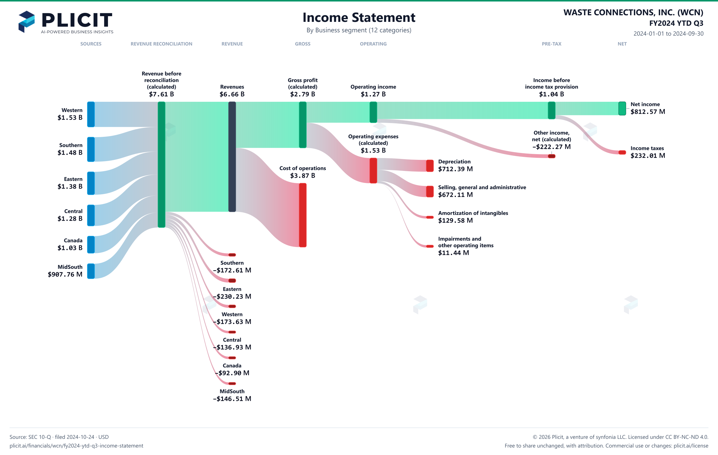 WASTE CONNECTIONS, INC. (WCN) FY2024 YTD Q3 Revenue by Business Segment (12 categories) Sankey chart