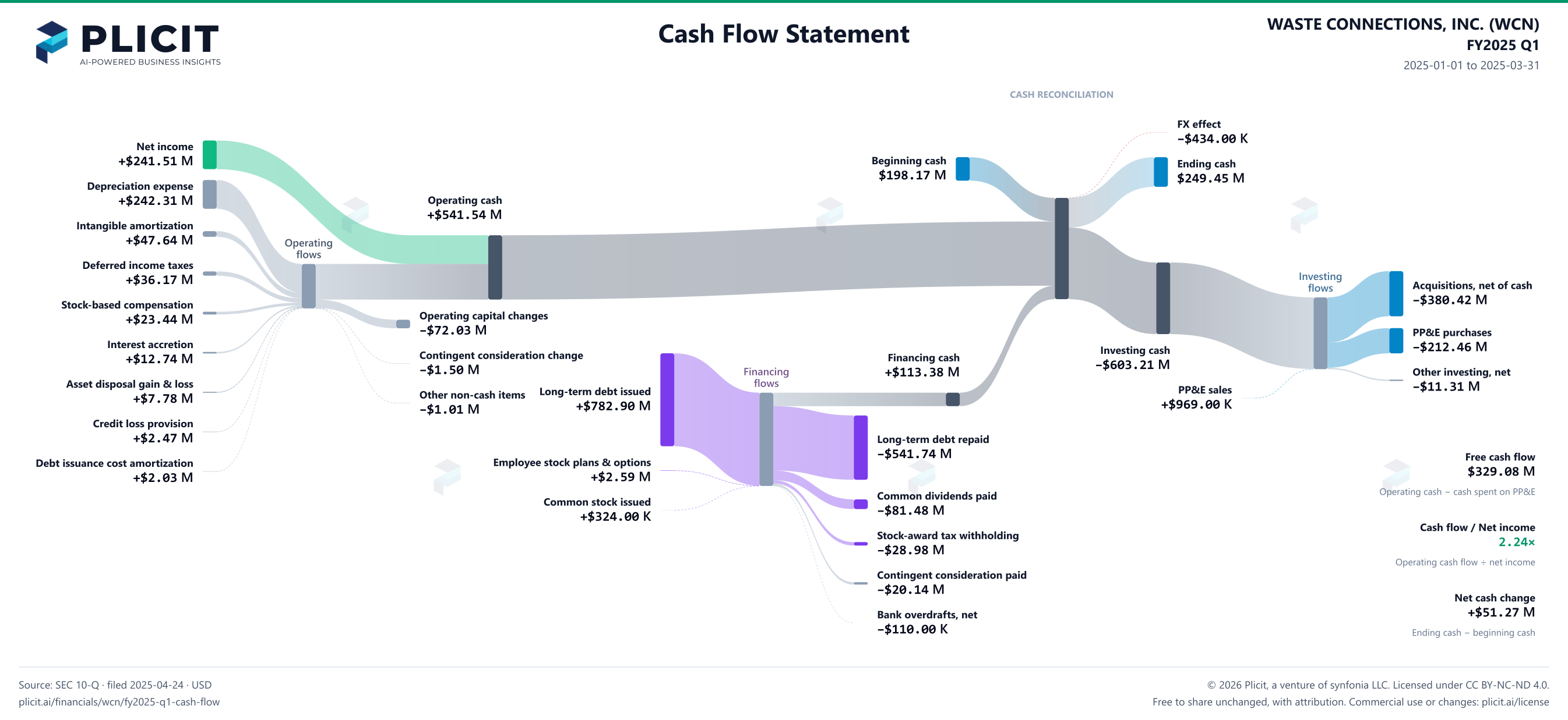 WASTE CONNECTIONS, INC. (WCN) FY2025 Q1 Statement of Cash Flows Sankey chart