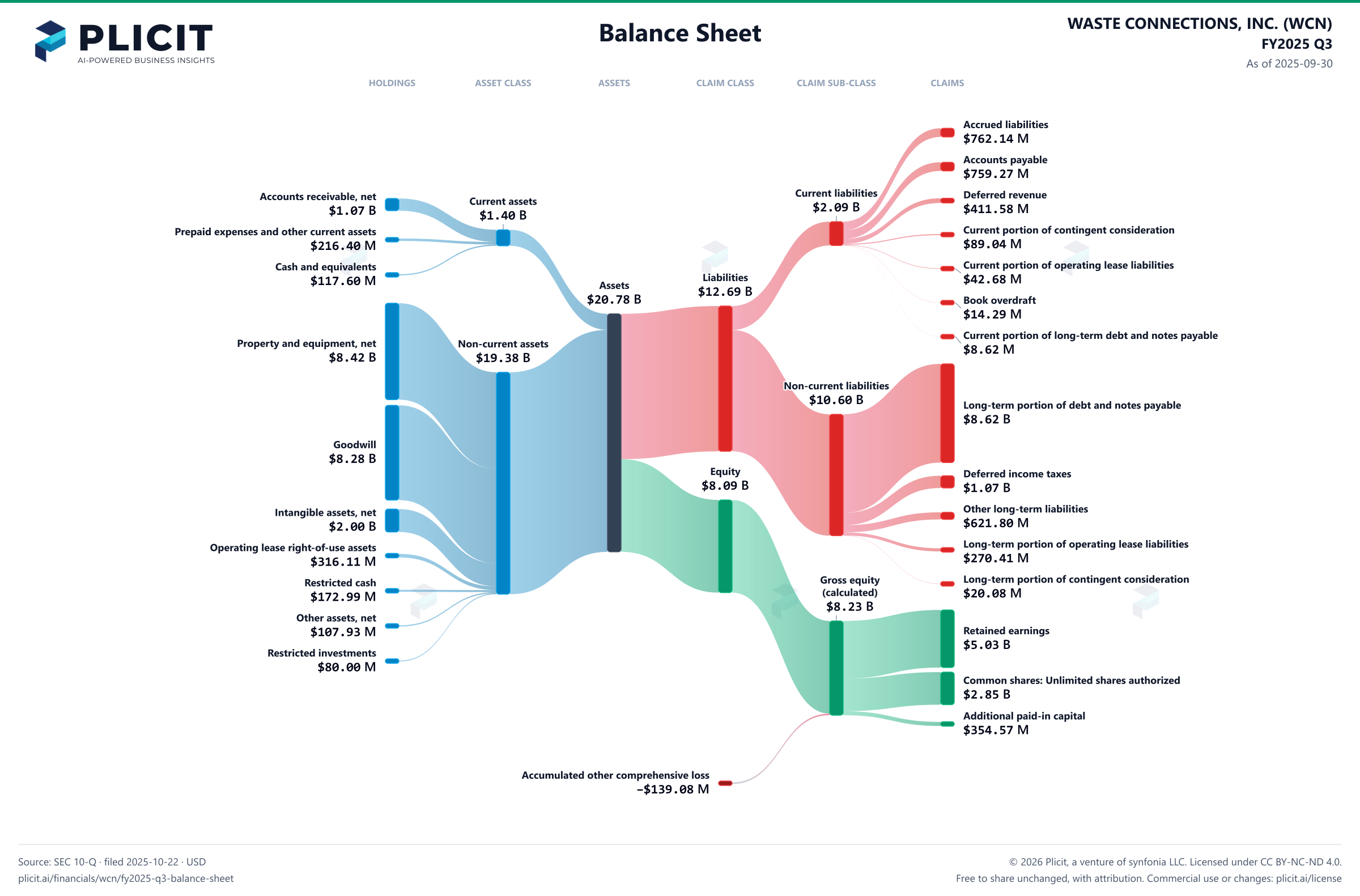 WASTE CONNECTIONS, INC. (WCN) FY2025 Q3 Balance Sheet Sankey chart