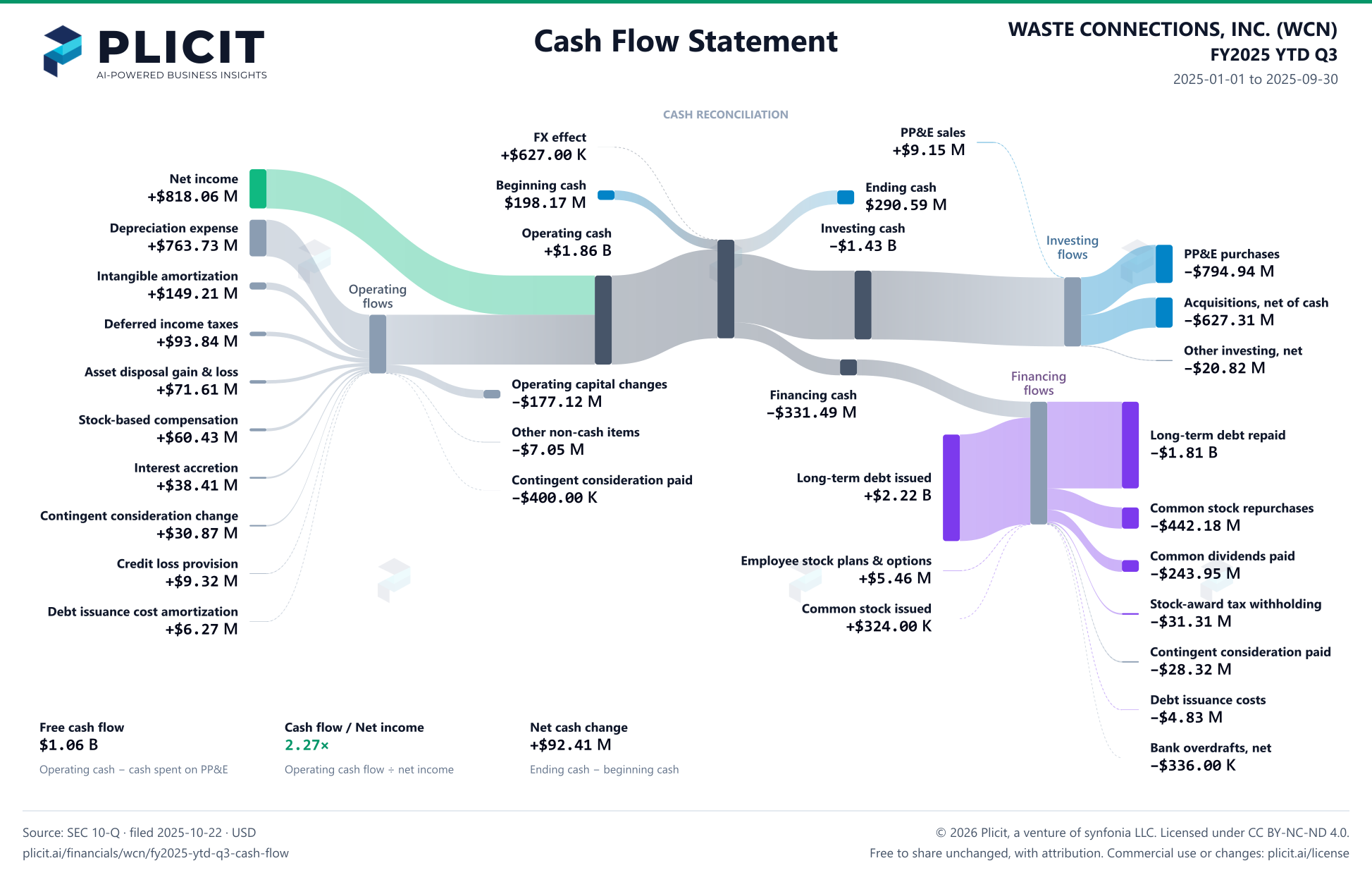 WASTE CONNECTIONS, INC. (WCN) FY2025 YTD Q3 Statement of Cash Flows Sankey chart