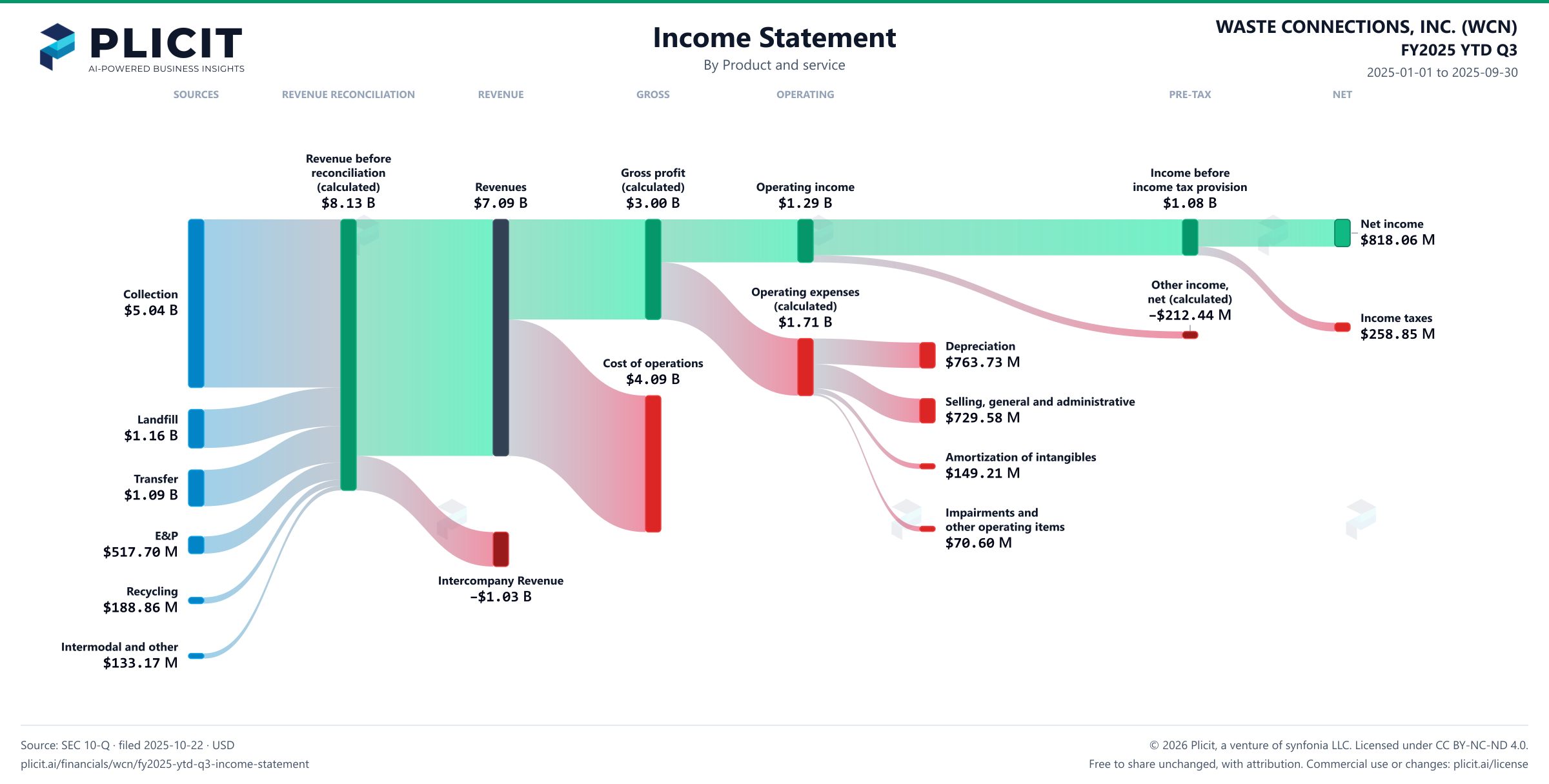 WASTE CONNECTIONS, INC. (WCN) FY2025 YTD Q3 P&L / Income Statement Sankey chart, Product and service view