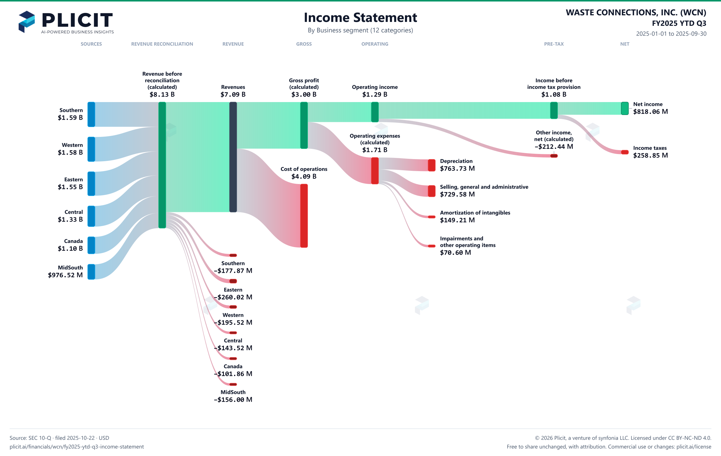 WASTE CONNECTIONS, INC. (WCN) FY2025 YTD Q3 Revenue by Business Segment (12 categories) Sankey chart
