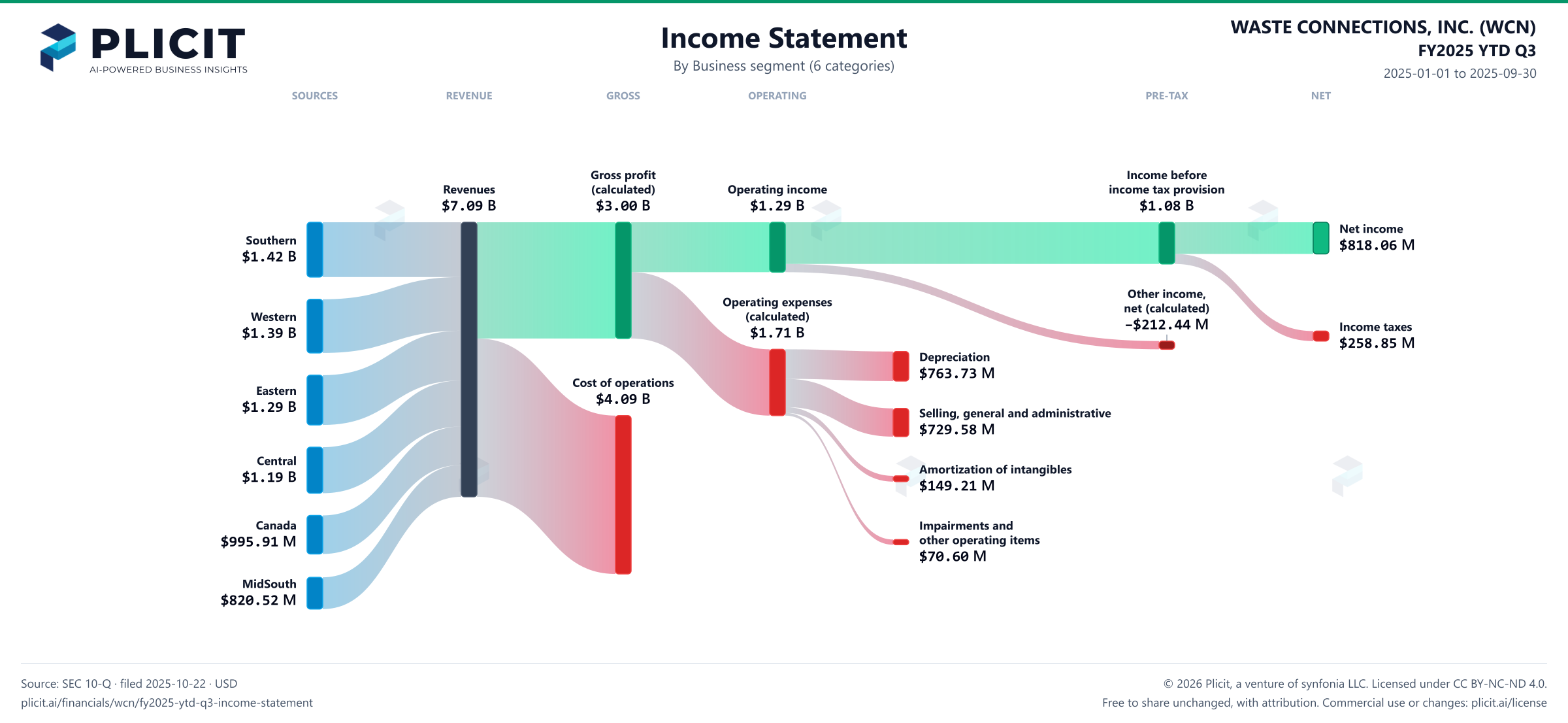 WASTE CONNECTIONS, INC. (WCN) FY2025 YTD Q3 Revenue by Business Segment (6 categories) Sankey chart