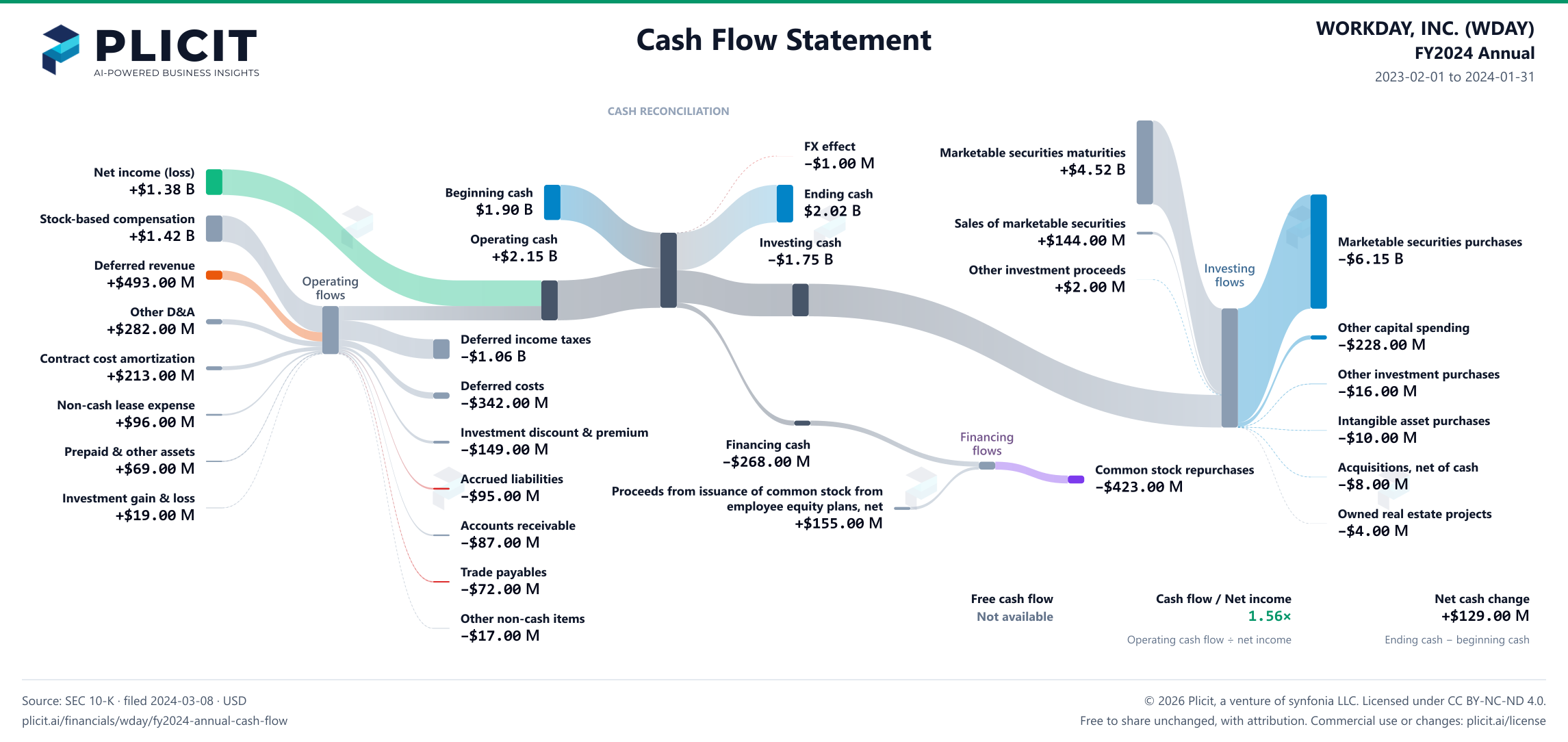 WORKDAY, INC. (WDAY) FY2024 Annual Statement of Cash Flows Sankey chart