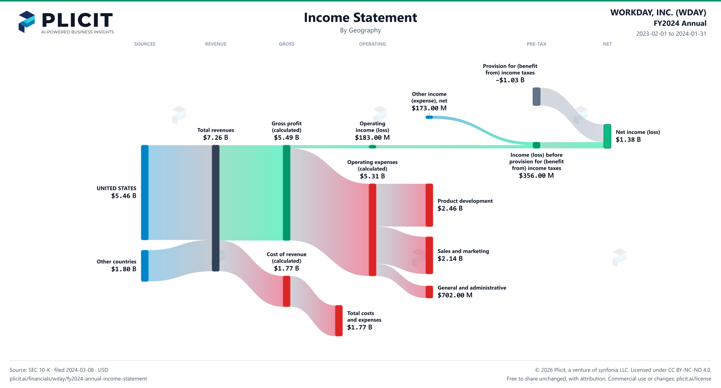 WORKDAY, INC. (WDAY) FY2024 Annual Revenue by Geography Sankey chart