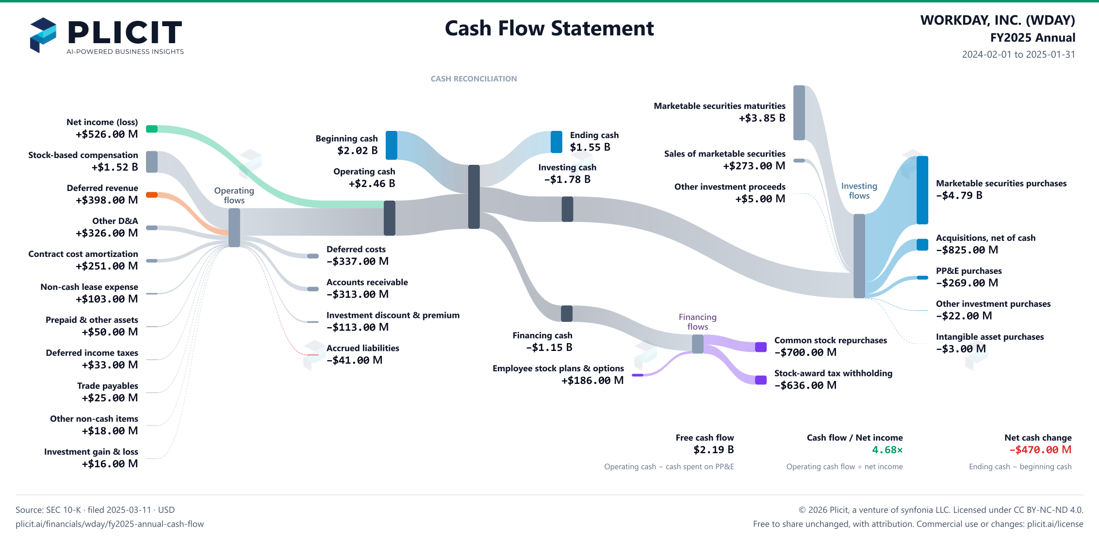 WORKDAY, INC. (WDAY) FY2025 Annual Statement of Cash Flows Sankey chart