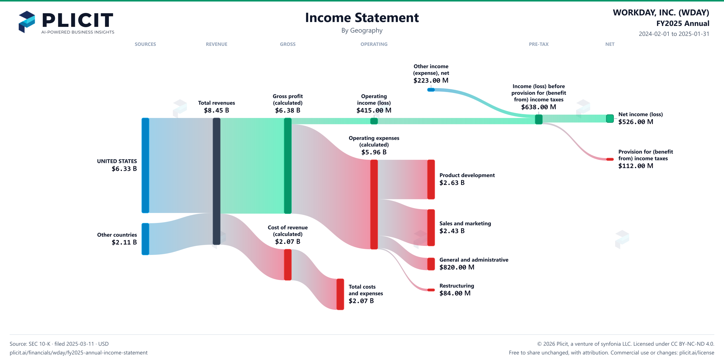 WORKDAY, INC. (WDAY) FY2025 Annual Revenue by Geography Sankey chart