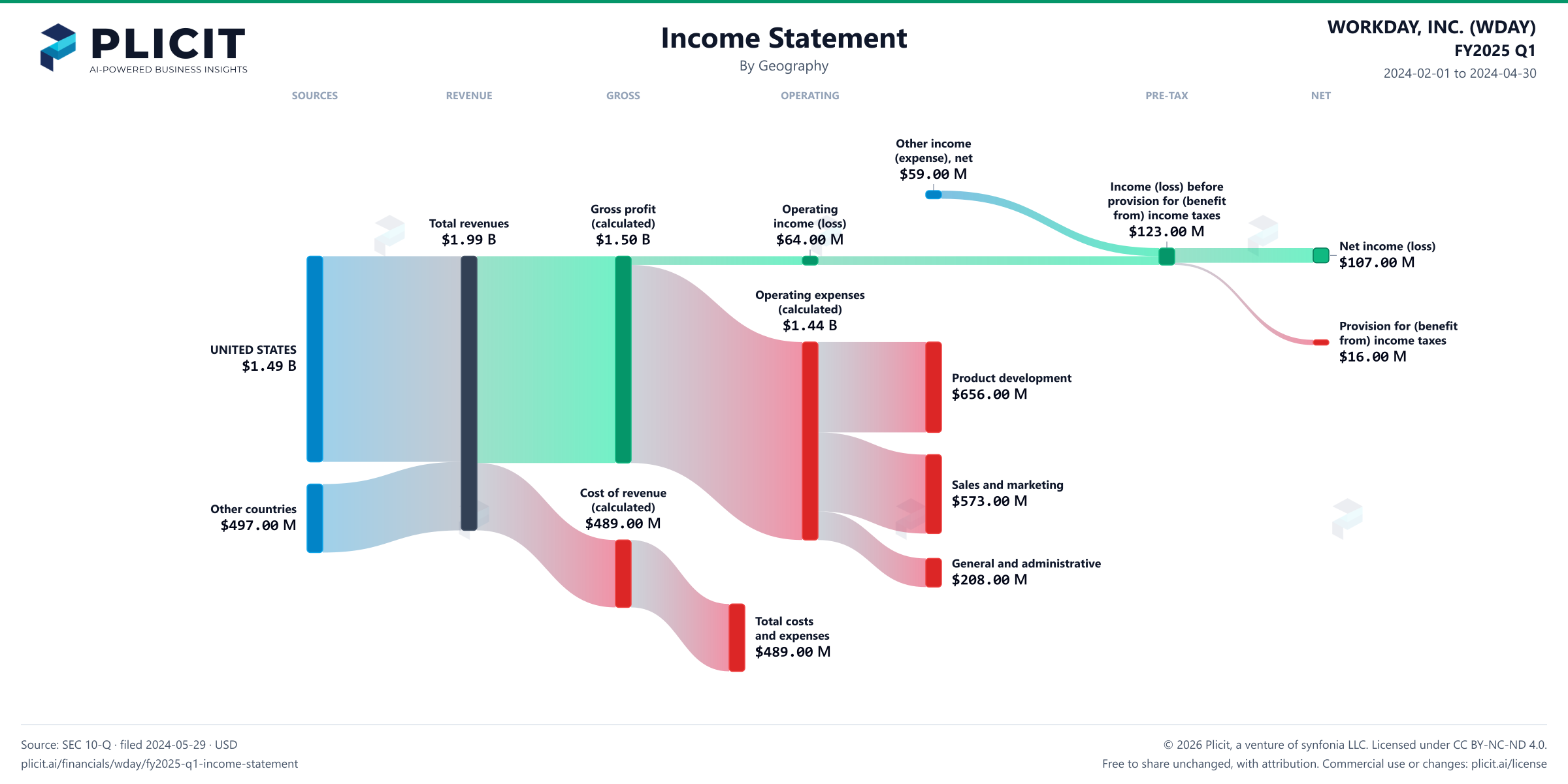 WORKDAY, INC. (WDAY) FY2025 Q1 Revenue by Geography Sankey chart