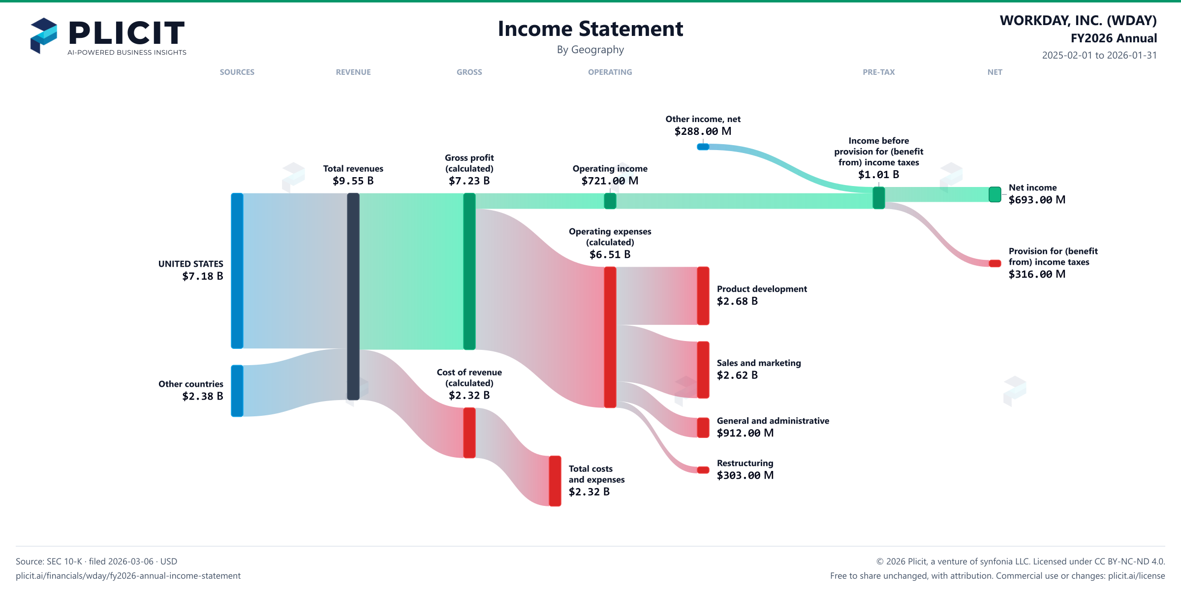 WORKDAY, INC. (WDAY) FY2026 Annual Revenue by Geography Sankey chart