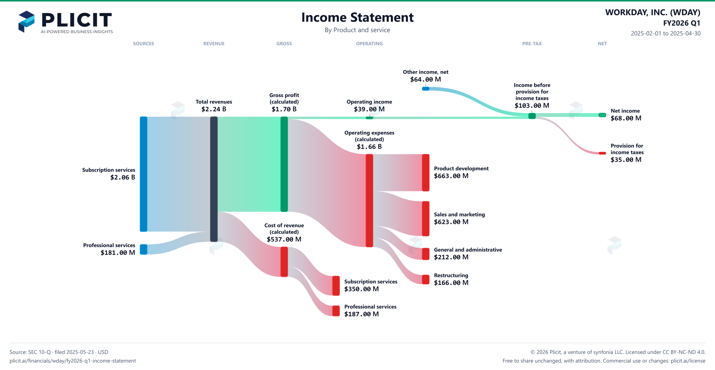 WORKDAY, INC. (WDAY) FY2026 Q1 P&L / Income Statement Sankey chart, Product and service view