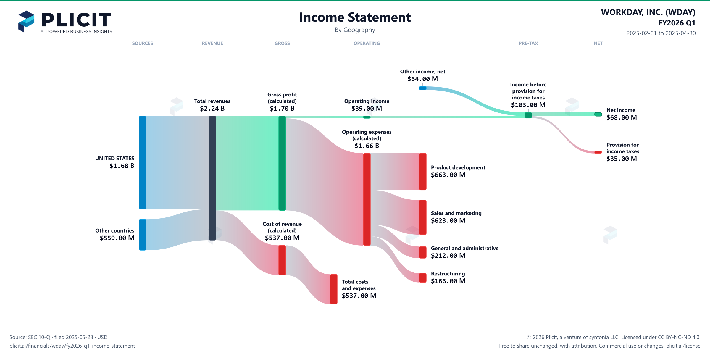 WORKDAY, INC. (WDAY) FY2026 Q1 Revenue by Geography Sankey chart