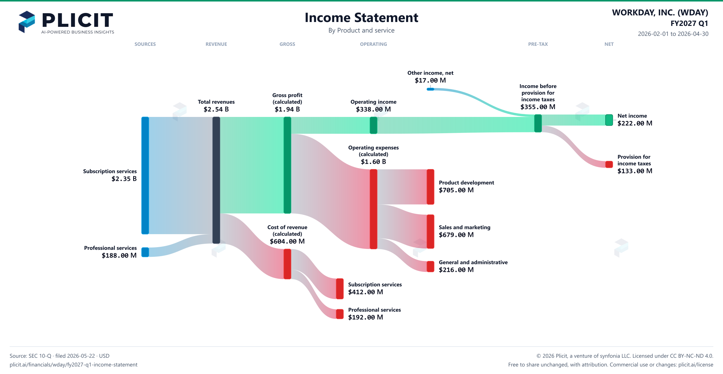 WORKDAY, INC. (WDAY) FY2027 Q1 P&L / Income Statement Sankey chart, Product and service view