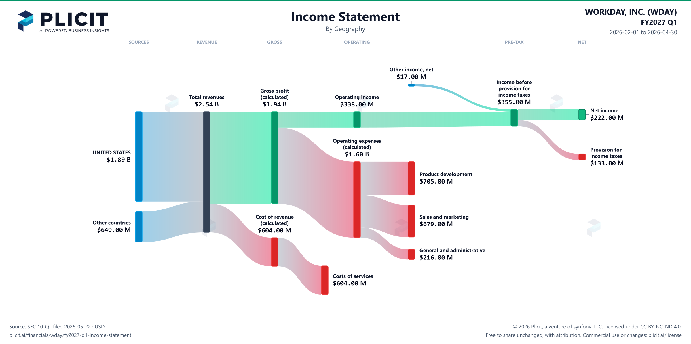WORKDAY, INC. (WDAY) FY2027 Q1 Revenue by Geography Sankey chart