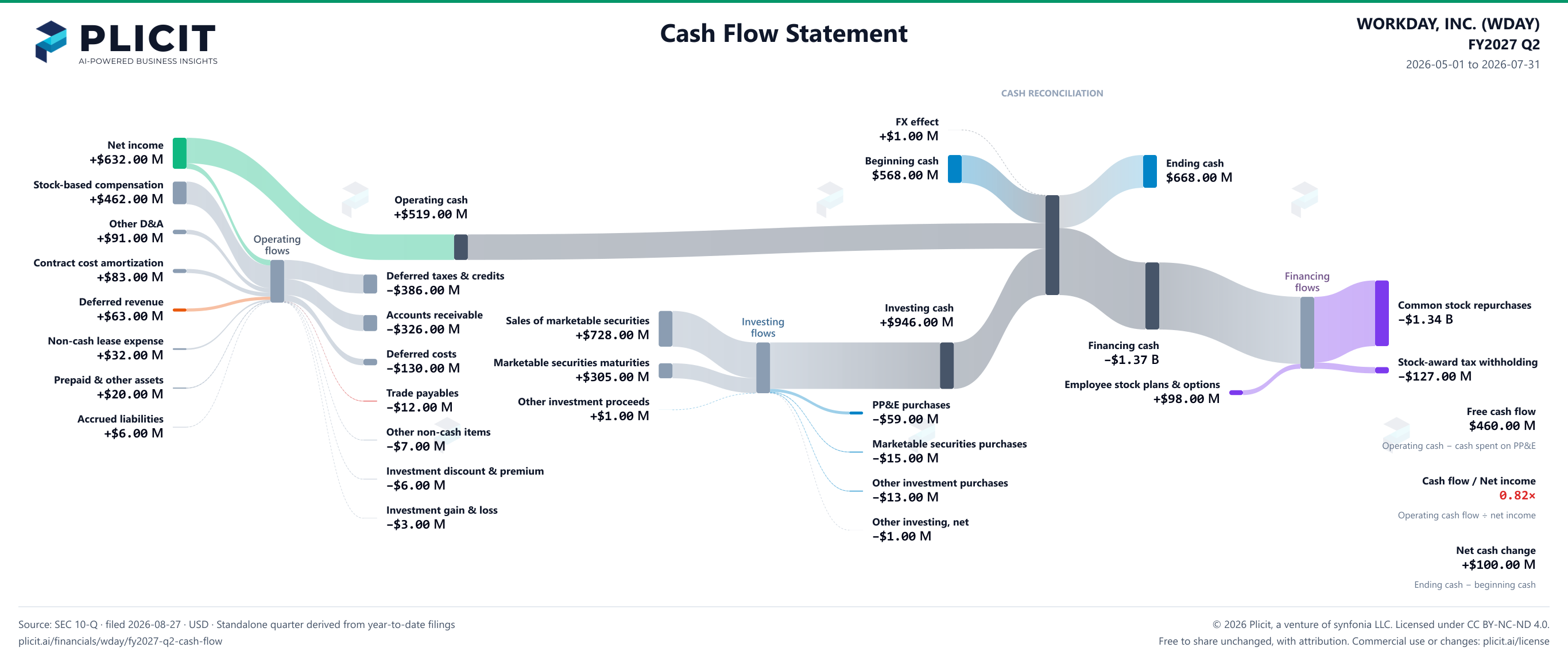 WORKDAY, INC. (WDAY) FY2027 Q2 Statement of Cash Flows Sankey chart