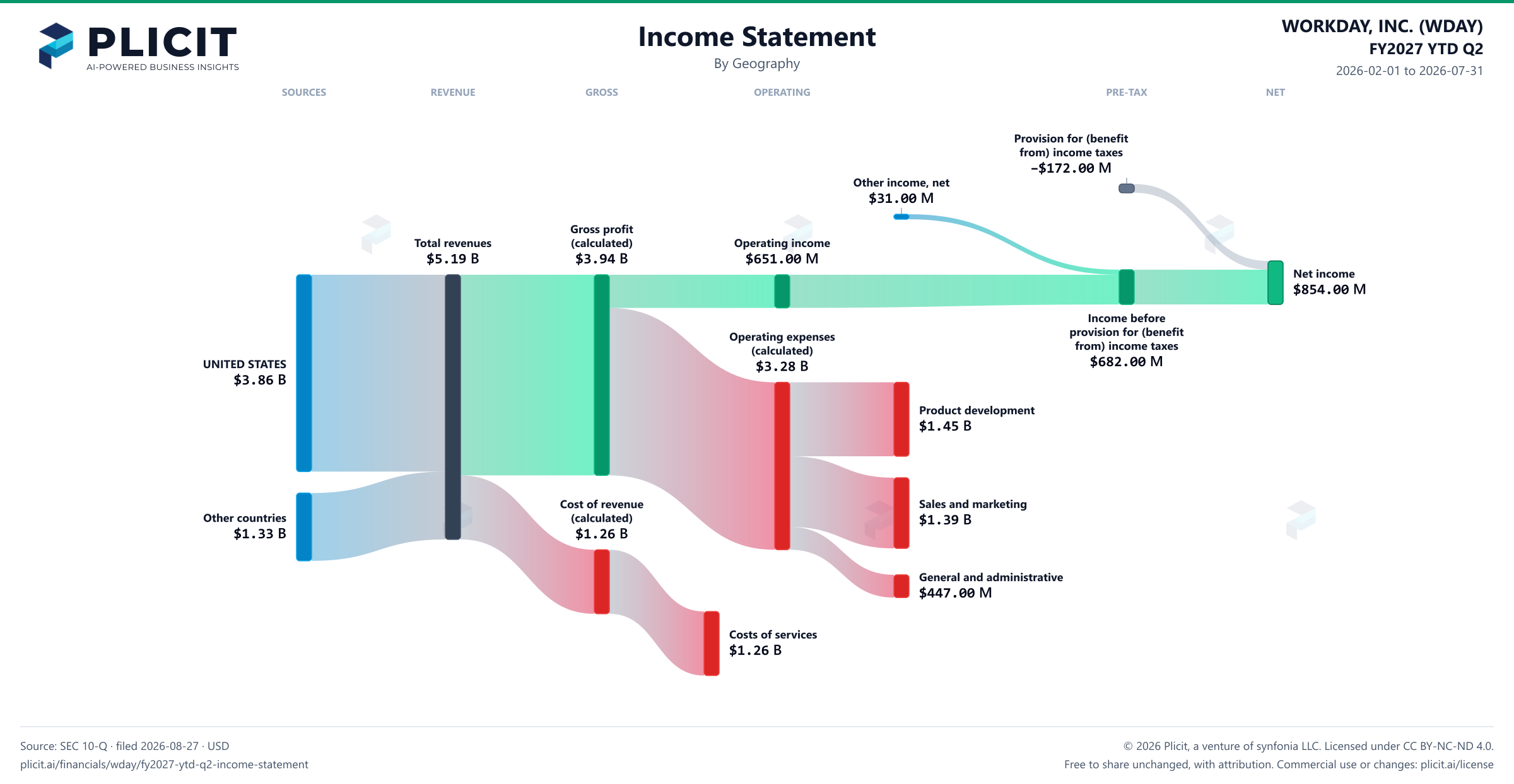 WORKDAY, INC. (WDAY) FY2027 YTD Q2 Revenue by Geography Sankey chart