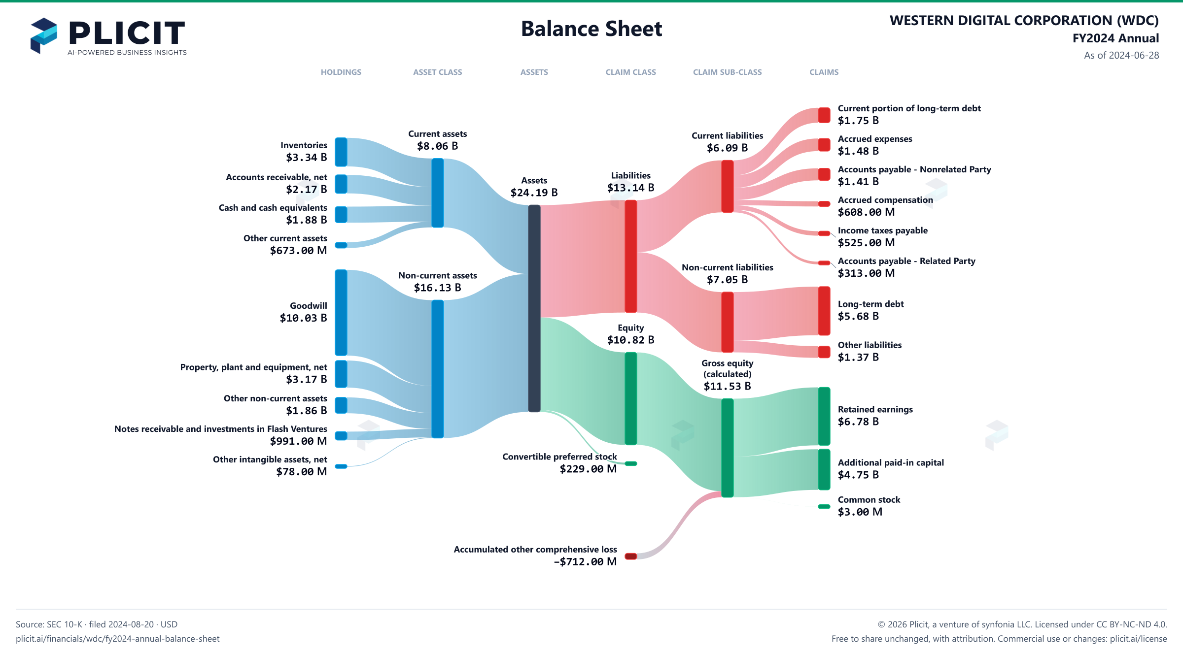 WESTERN DIGITAL CORPORATION (WDC) FY2024 Annual Balance Sheet Sankey chart