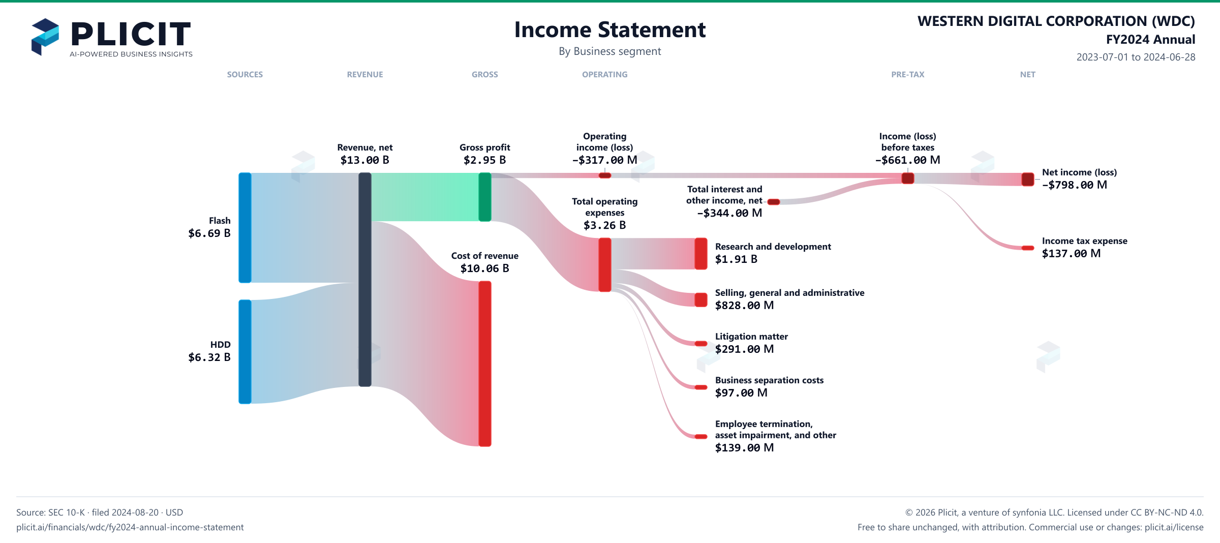WESTERN DIGITAL CORPORATION (WDC) FY2024 Annual Revenue by Business Segment Sankey chart